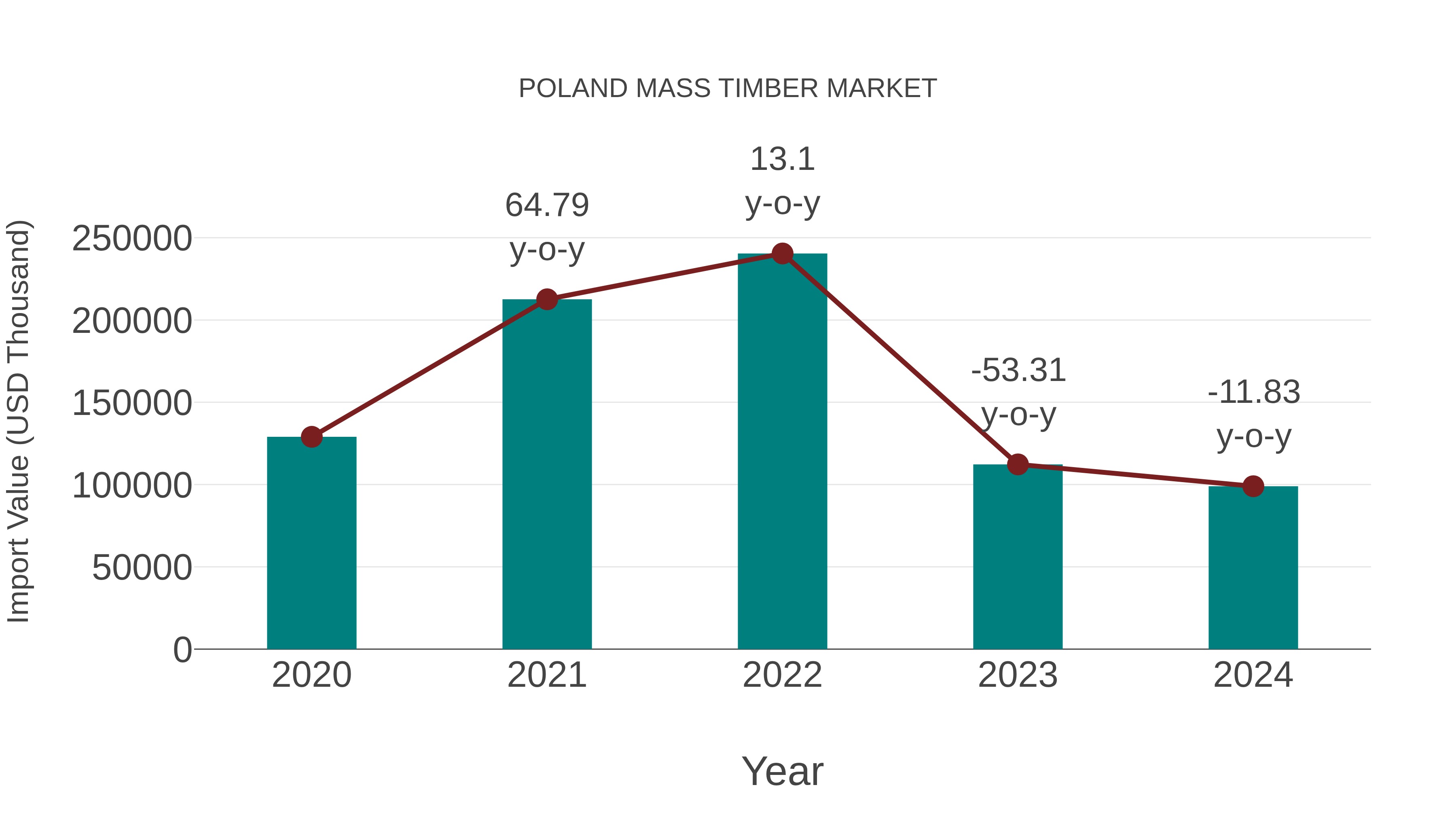  Poland Mass Timber Market: Import Trend Analysis