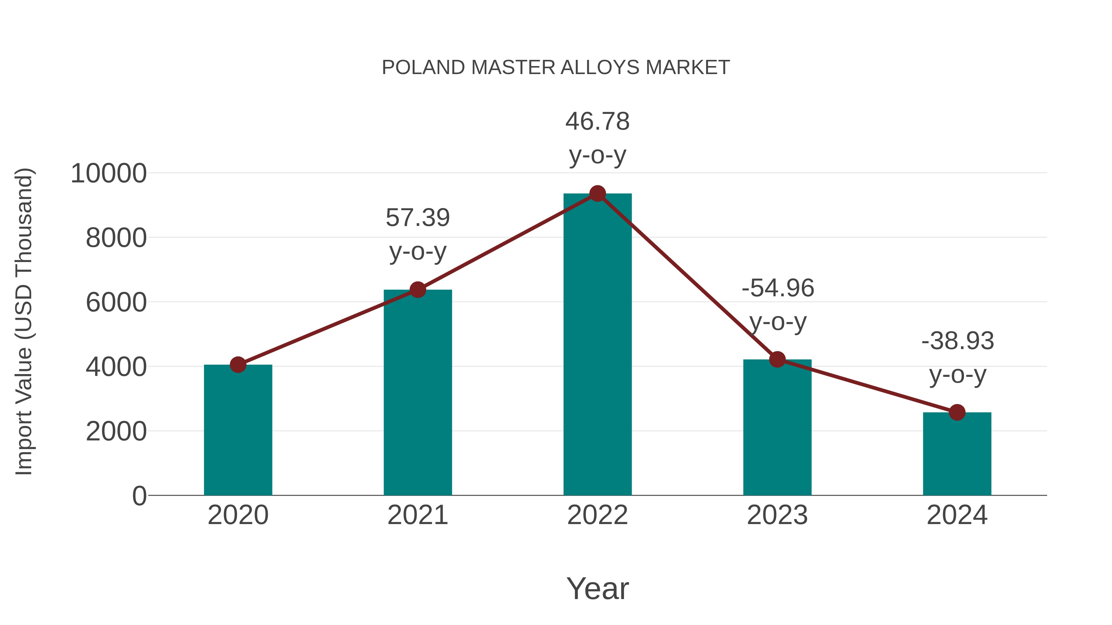  Poland Master Alloys Market: Import Trend Analysis