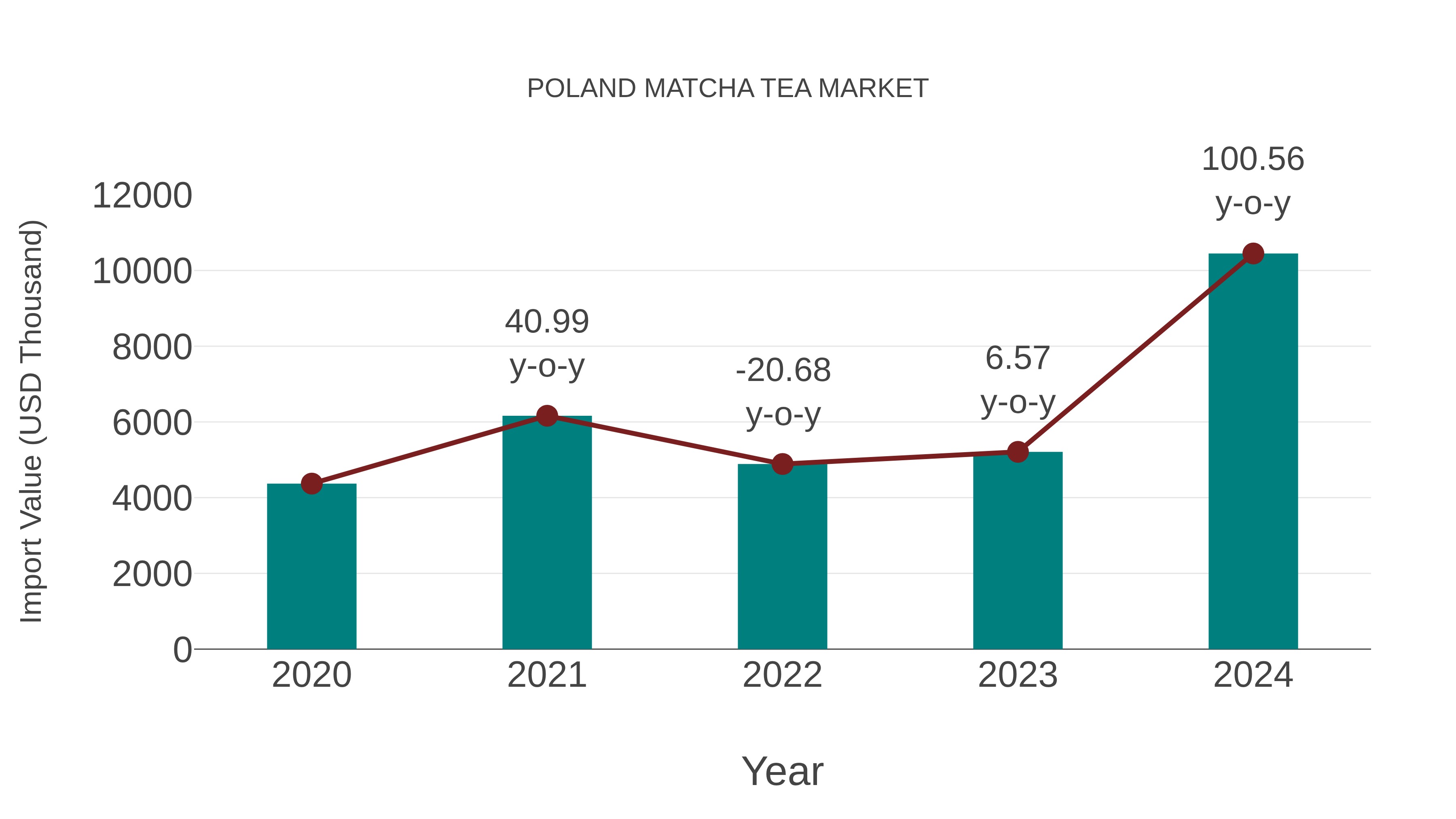  Poland Matcha Tea Market: Import Trend Analysis