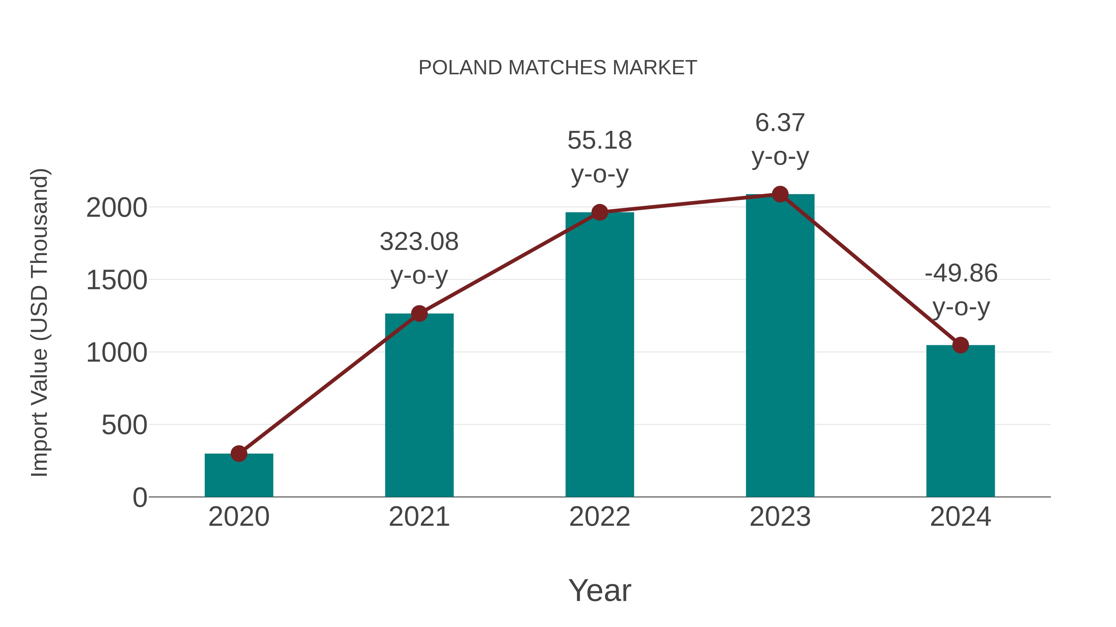 Poland Matches Market: Import Trend Analysis