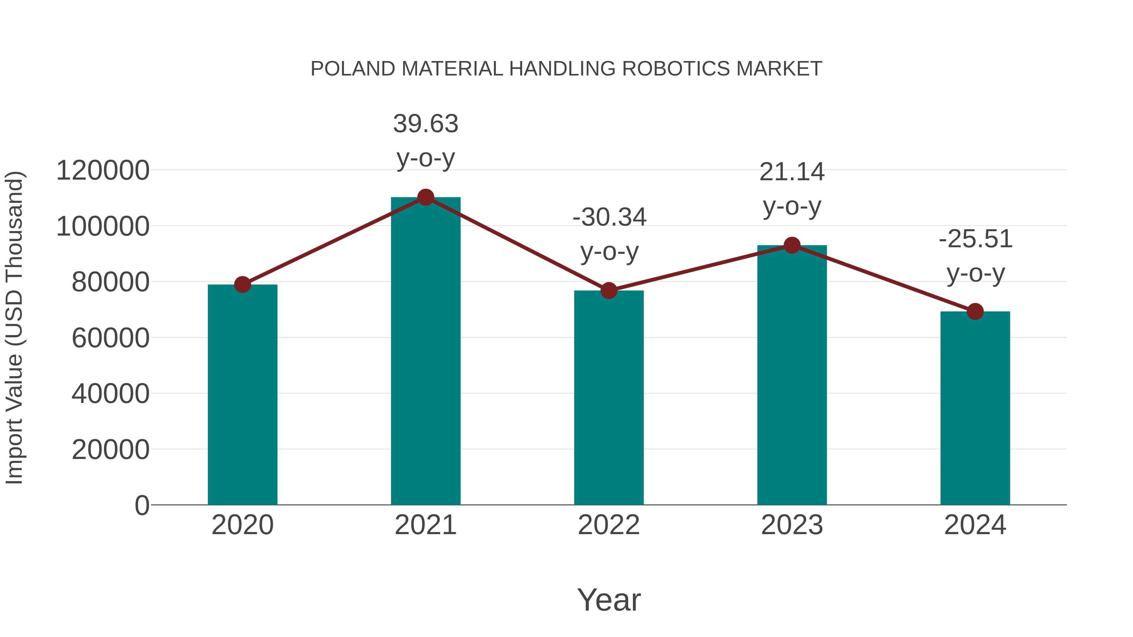 Poland Material Handling Robotics Market: Import Trend Analysis