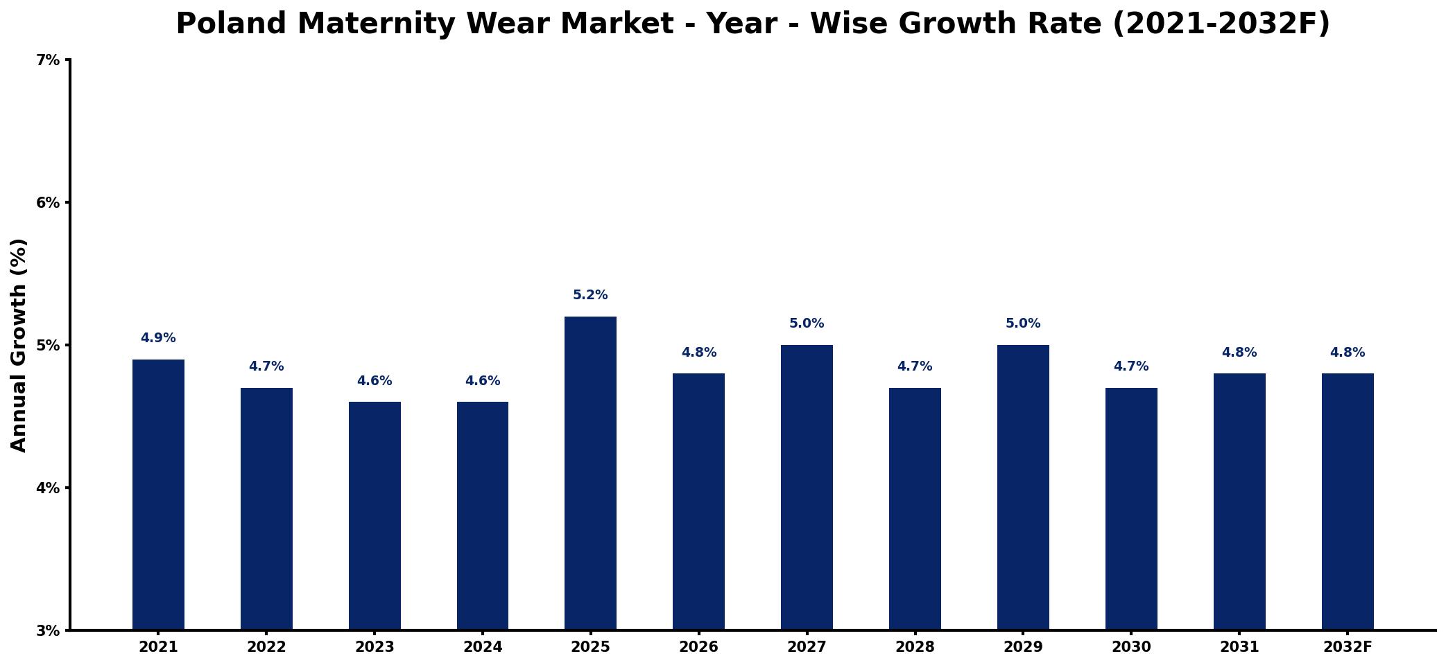 Poland Maternity Wear Market Year-wise Growth Rate and Key Drivers
