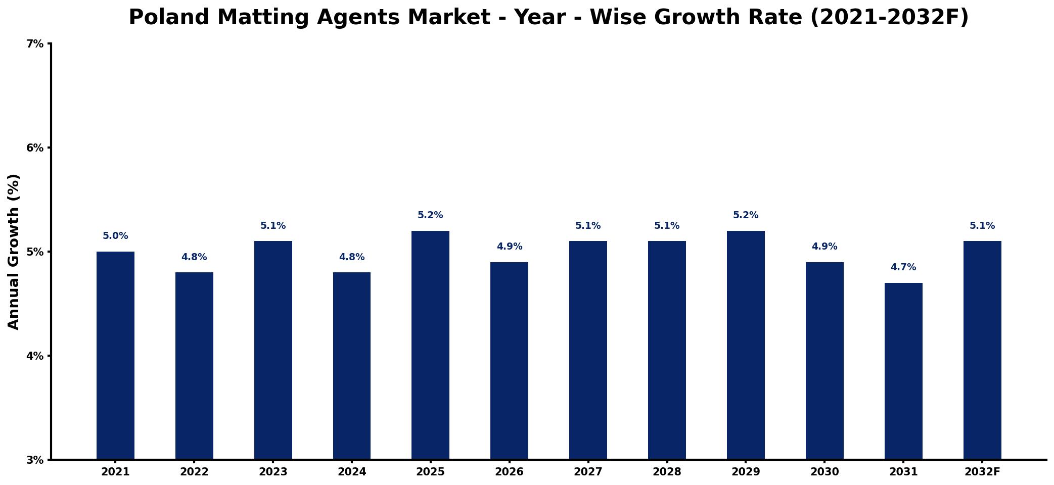 Poland Matting Agents Market Year-wise Growth Rate and Key Drivers