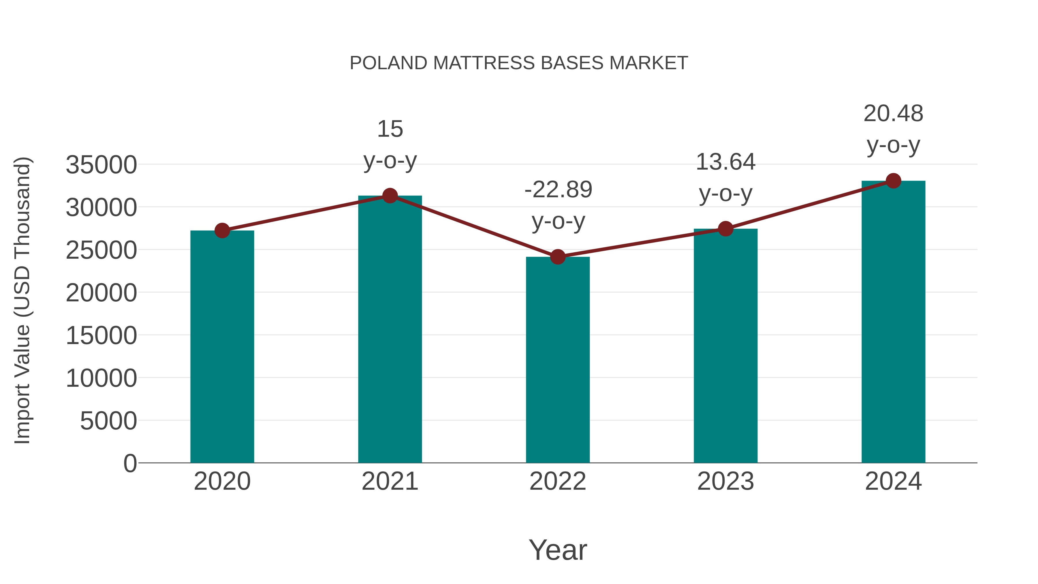  Poland Mattress Bases Market: Import Trend Analysis