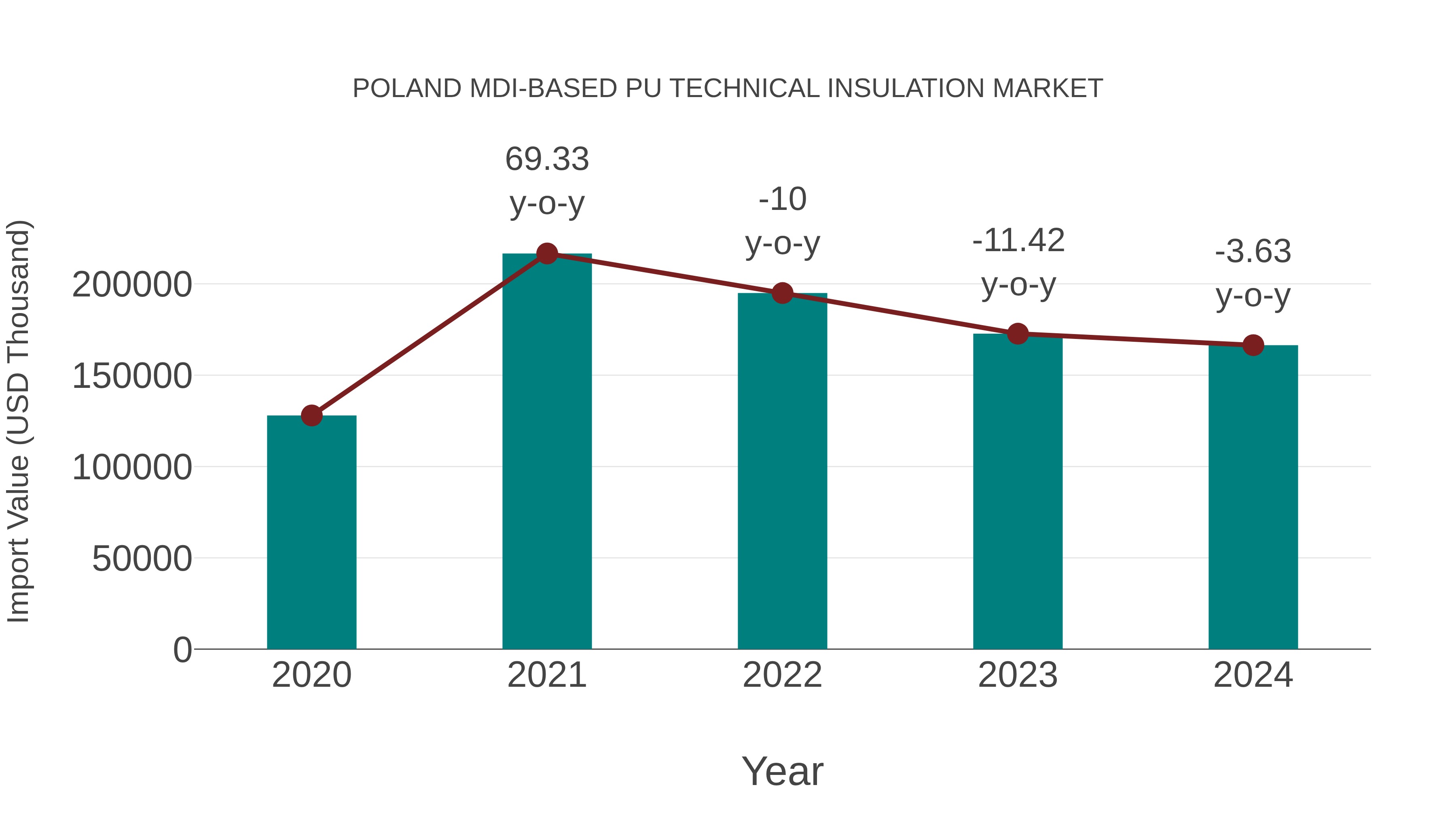  Poland Mdi-based Pu Technical Insulation Market: Import Trend Analysis