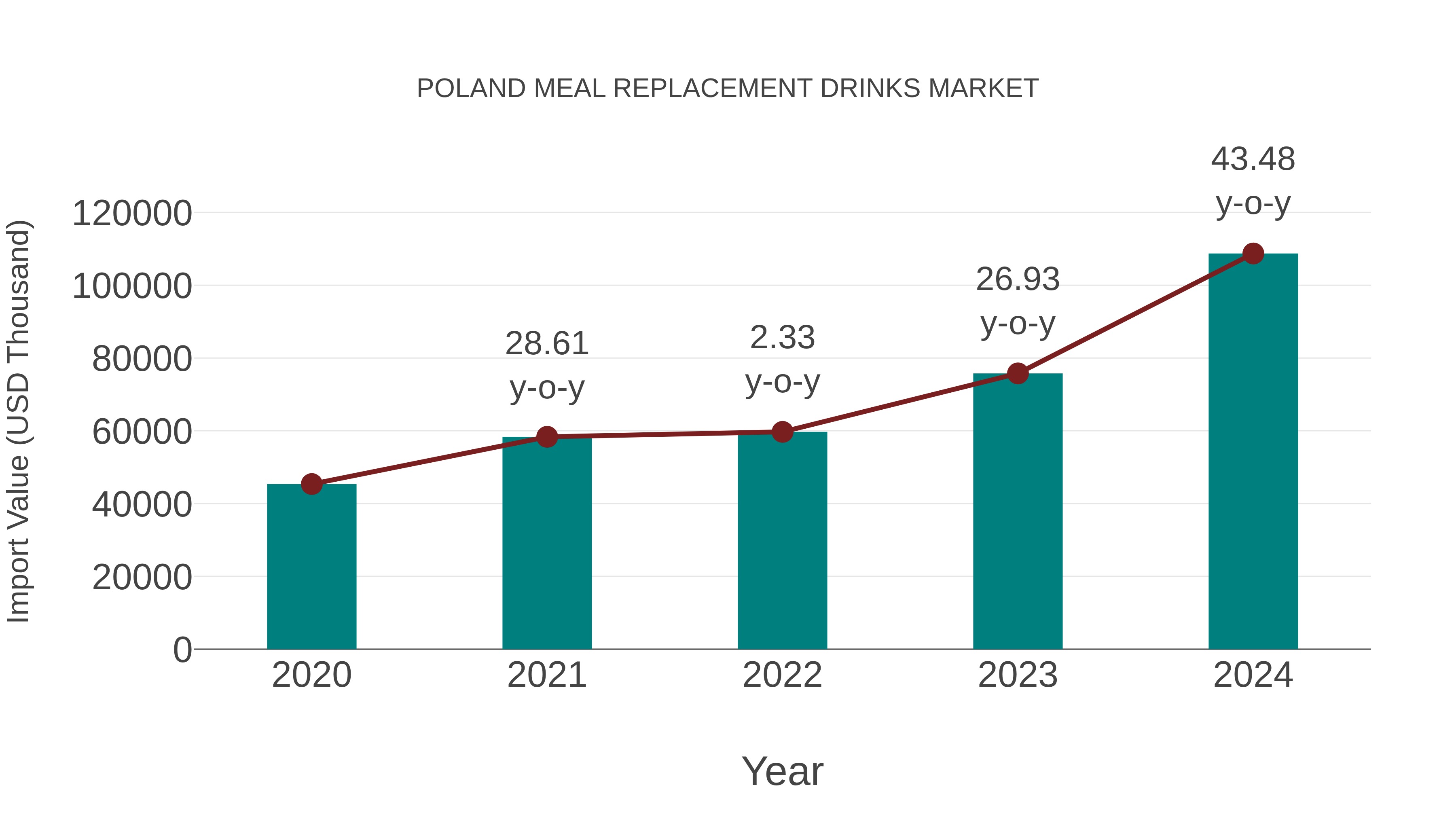  Poland Meal Replacement Drinks Market: Import Trend Analysis