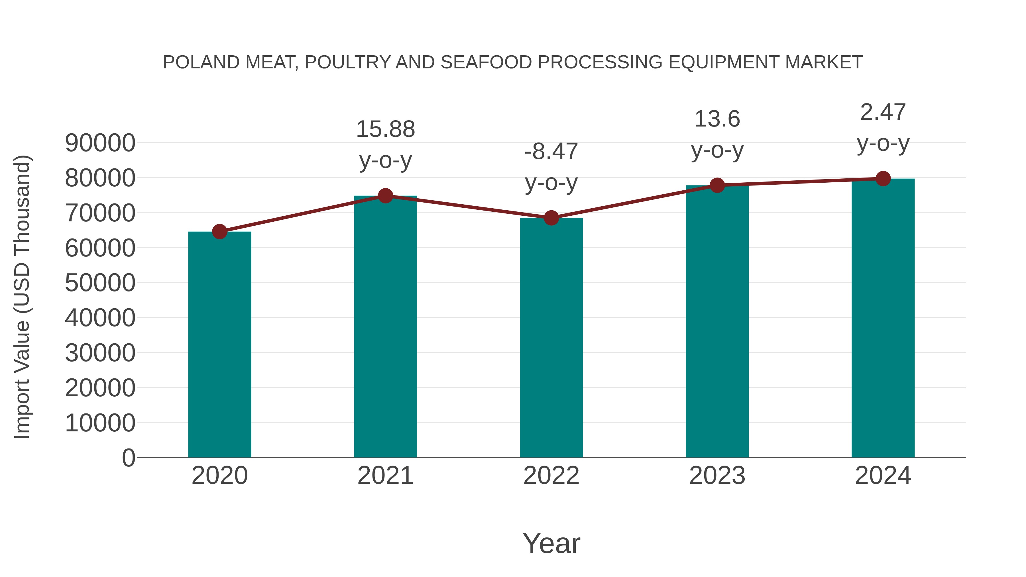 Poland Meat, Poultry and Seafood Processing Equipment Market: Import Trend Analysis