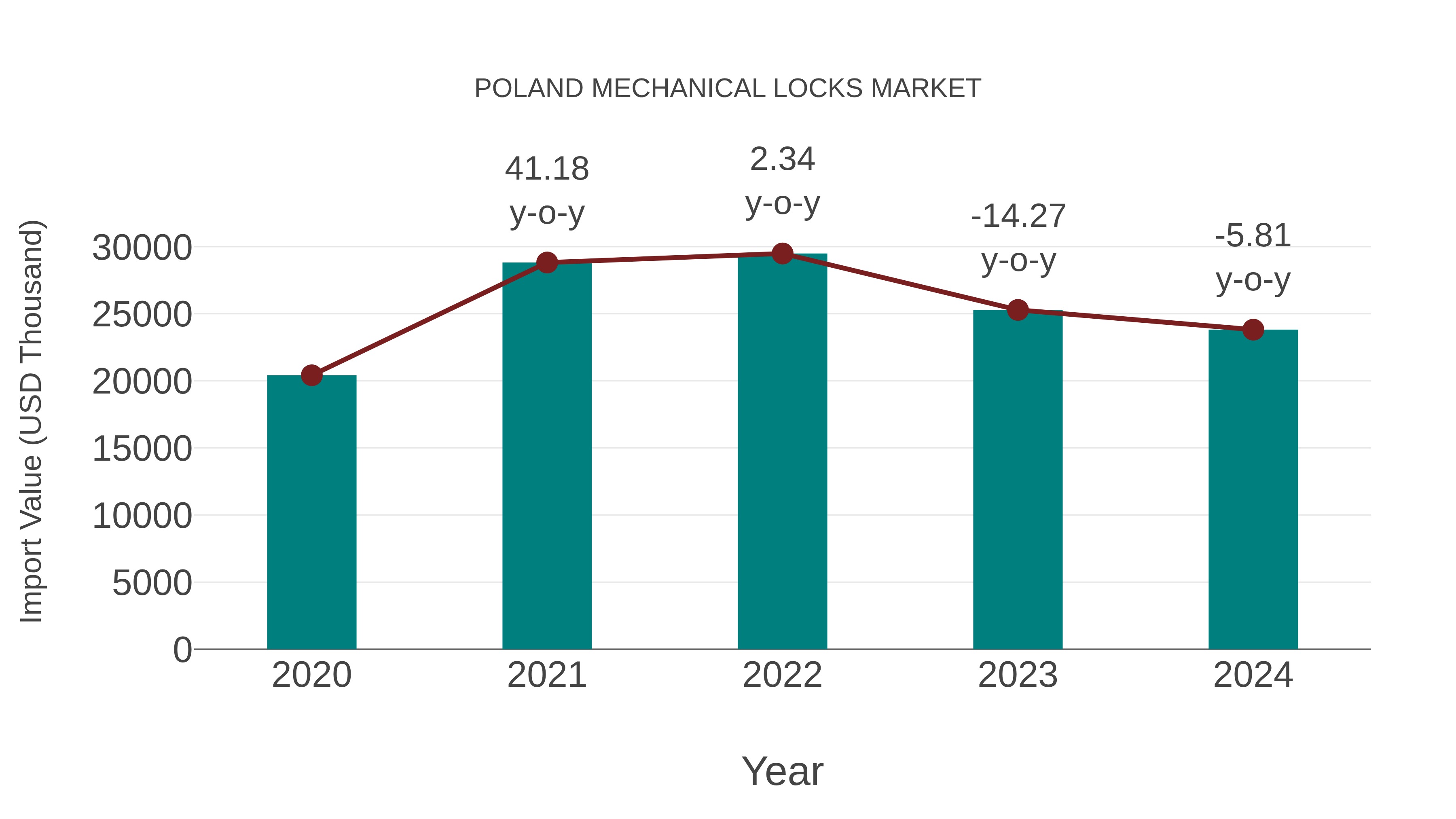  Poland Mechanical Locks Market: Import Trend Analysis