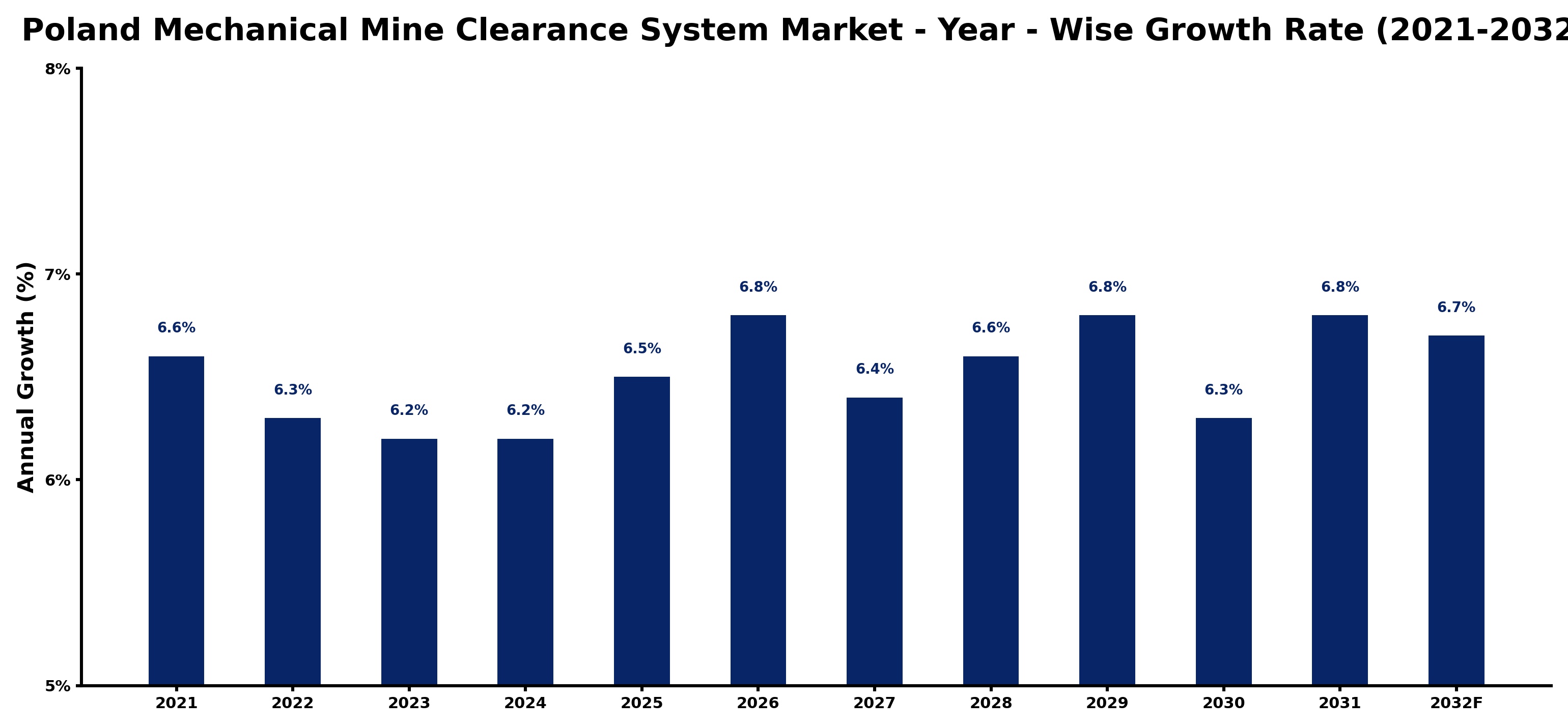 Poland Mechanical Mine Clearance System Market Year-wise Growth Rate and Key Drivers