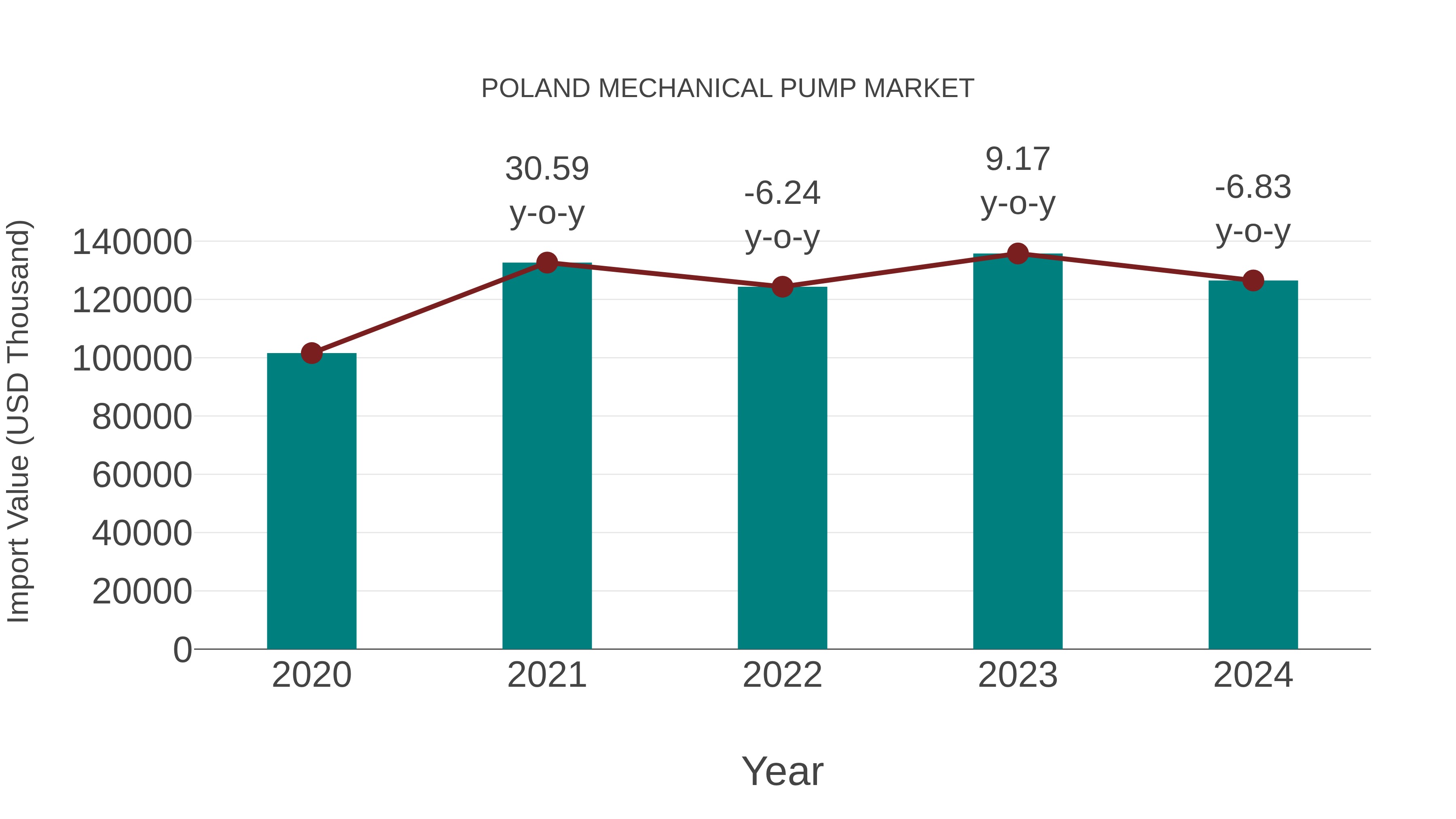  Poland Mechanical Pump Market: Import Trend Analysis