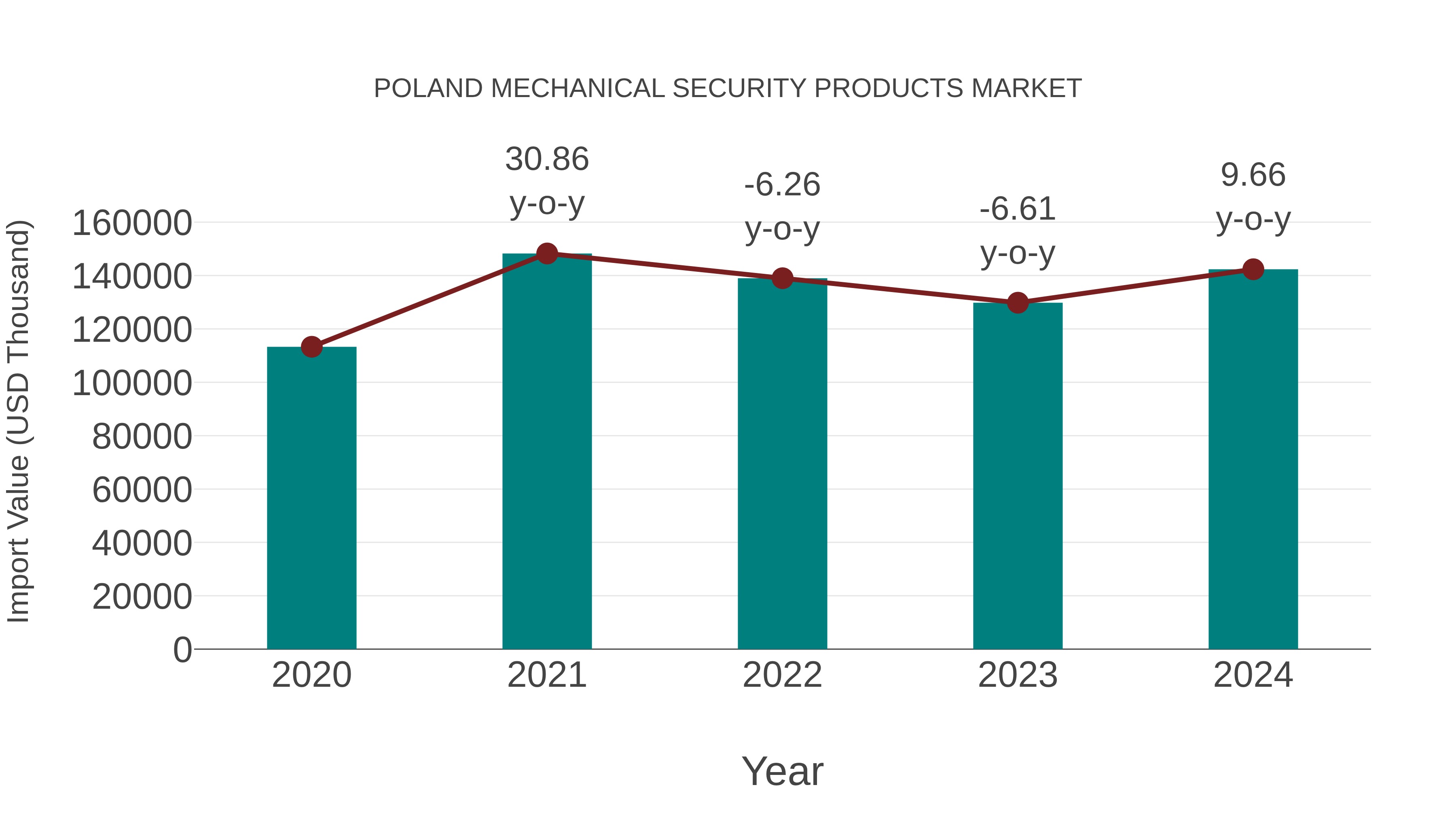  Poland Mechanical Security Products Market: Import Trend Analysis