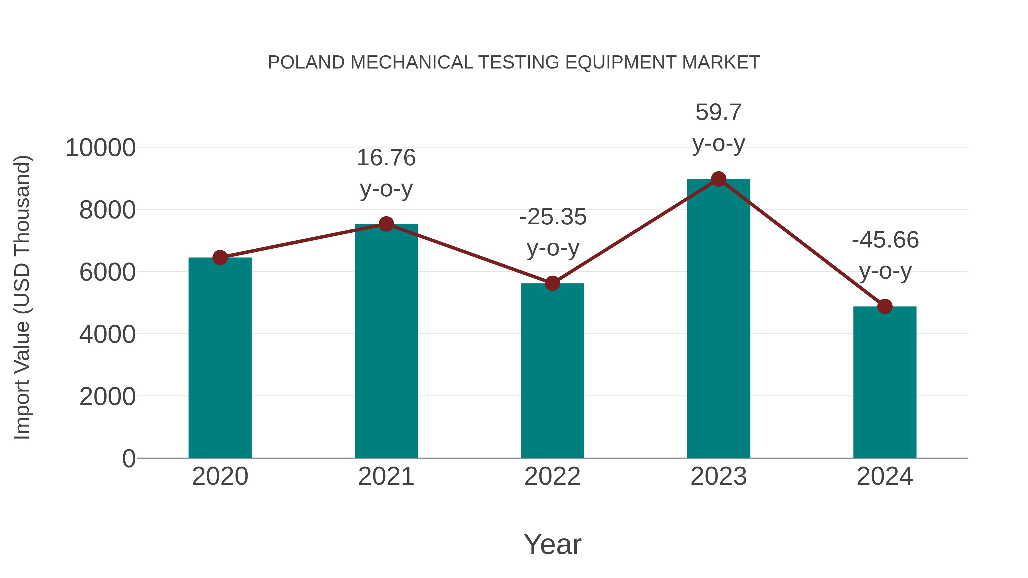  Poland Mechanical Testing Equipment Market: Import Trend Analysis