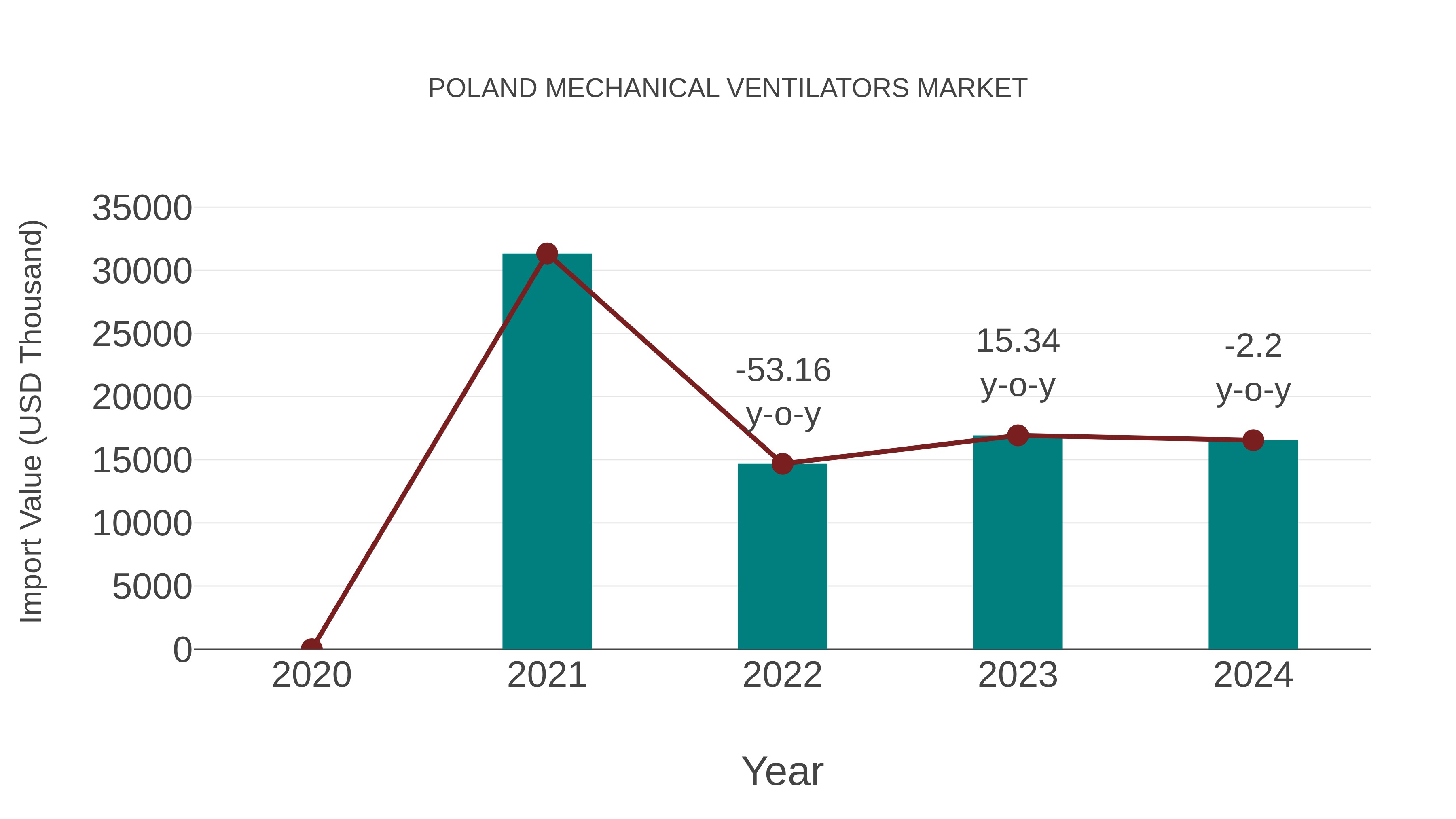  Poland Mechanical Ventilators Market: Import Trend Analysis