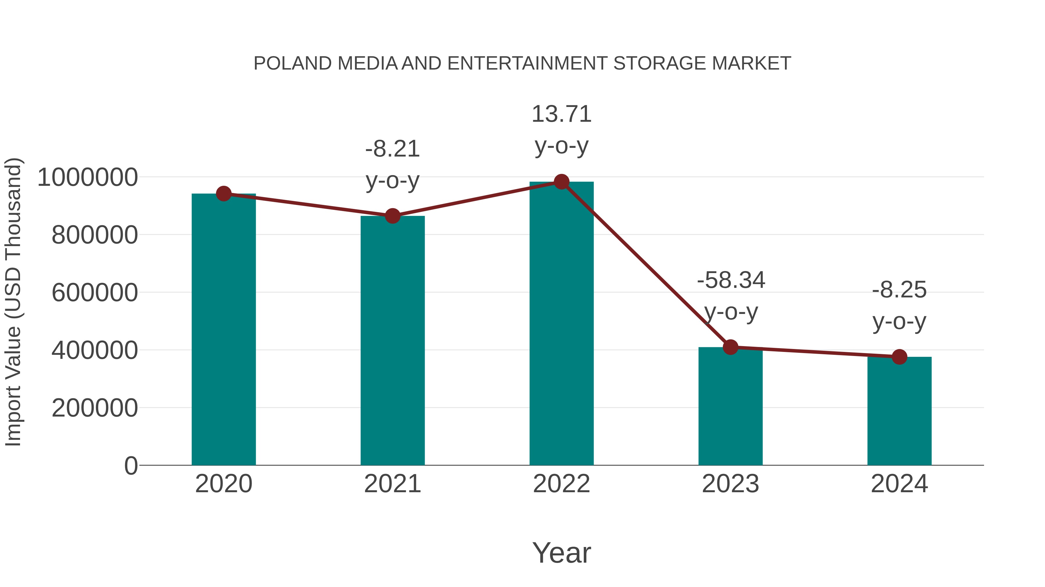  Poland Media and Entertainment Storage Market: Import Trend Analysis