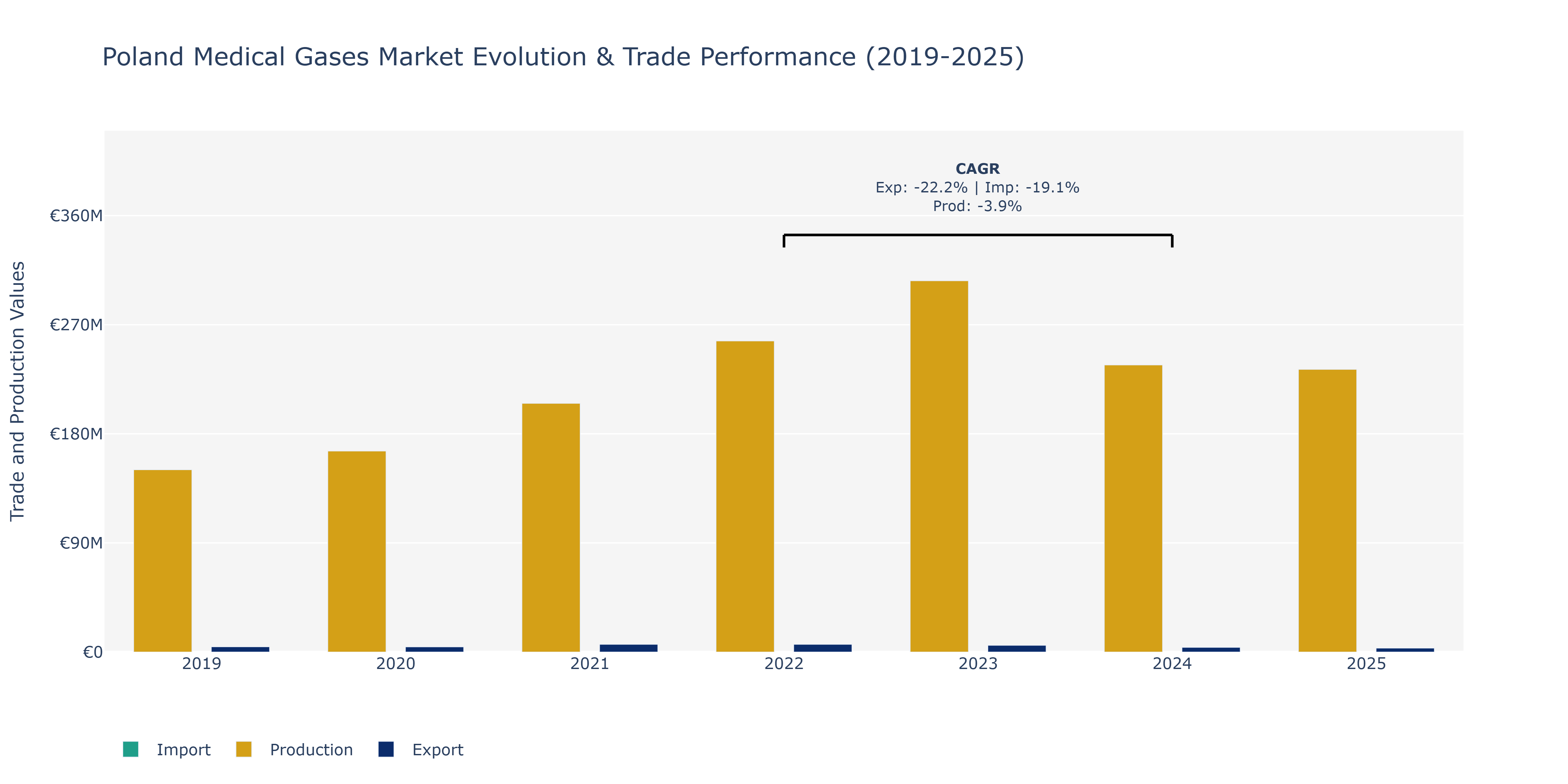 Poland Medical Gases Market: Production & Trade Performance (2019-2025)