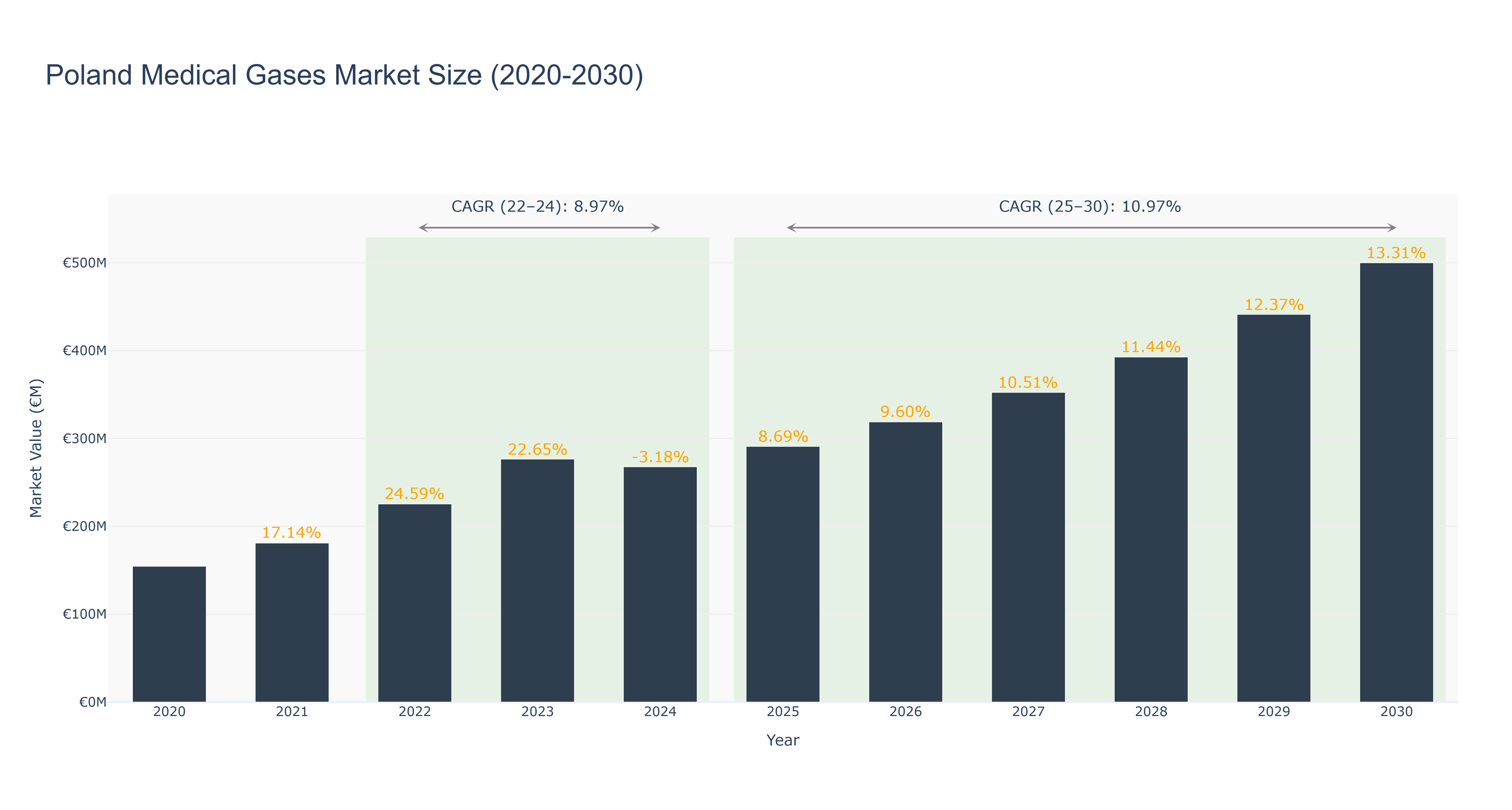 Poland Medical Gases Market Size (2020-2030)