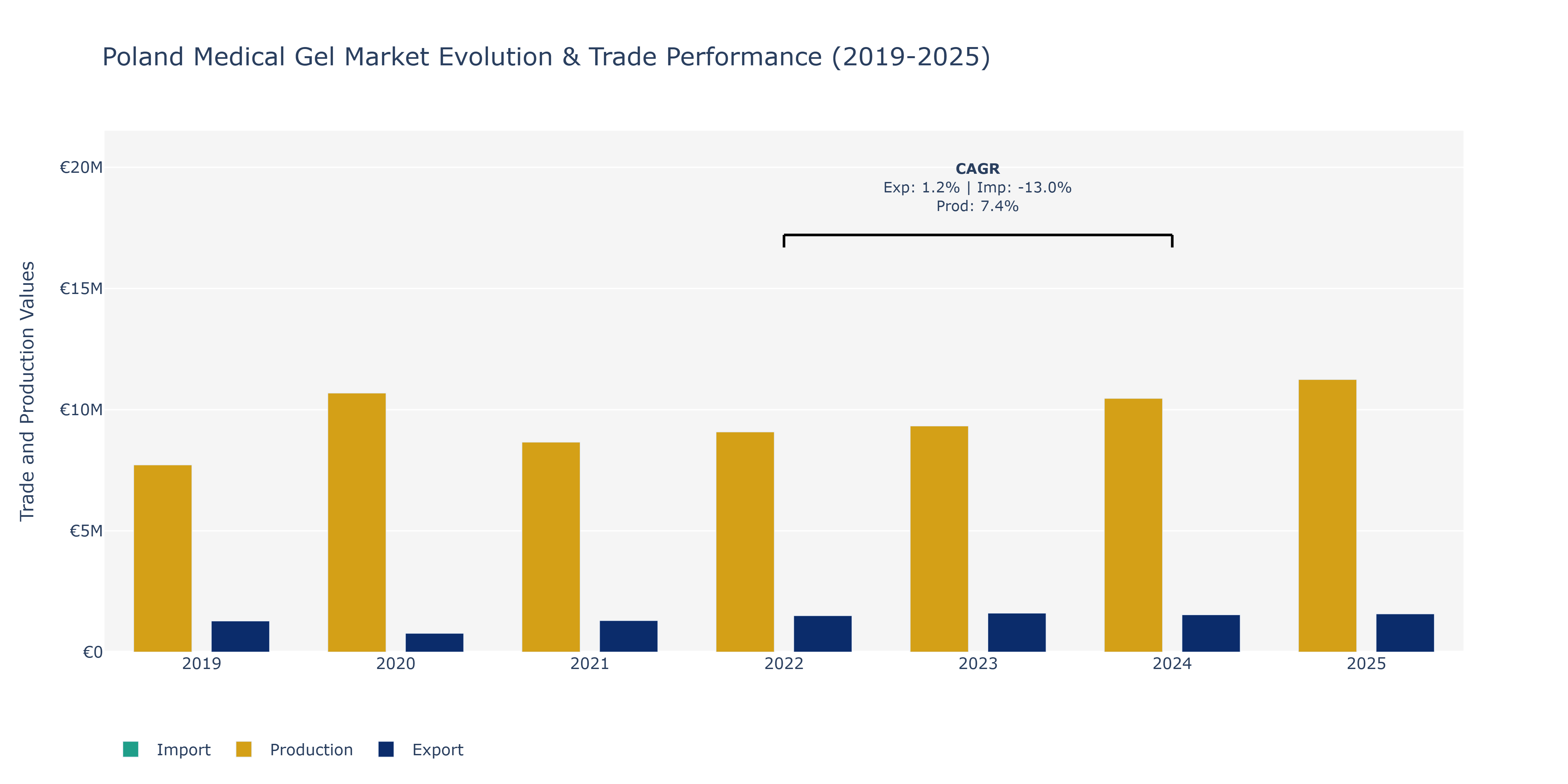Poland Medical Gel Market: Production & Trade Performance (2019-2025)