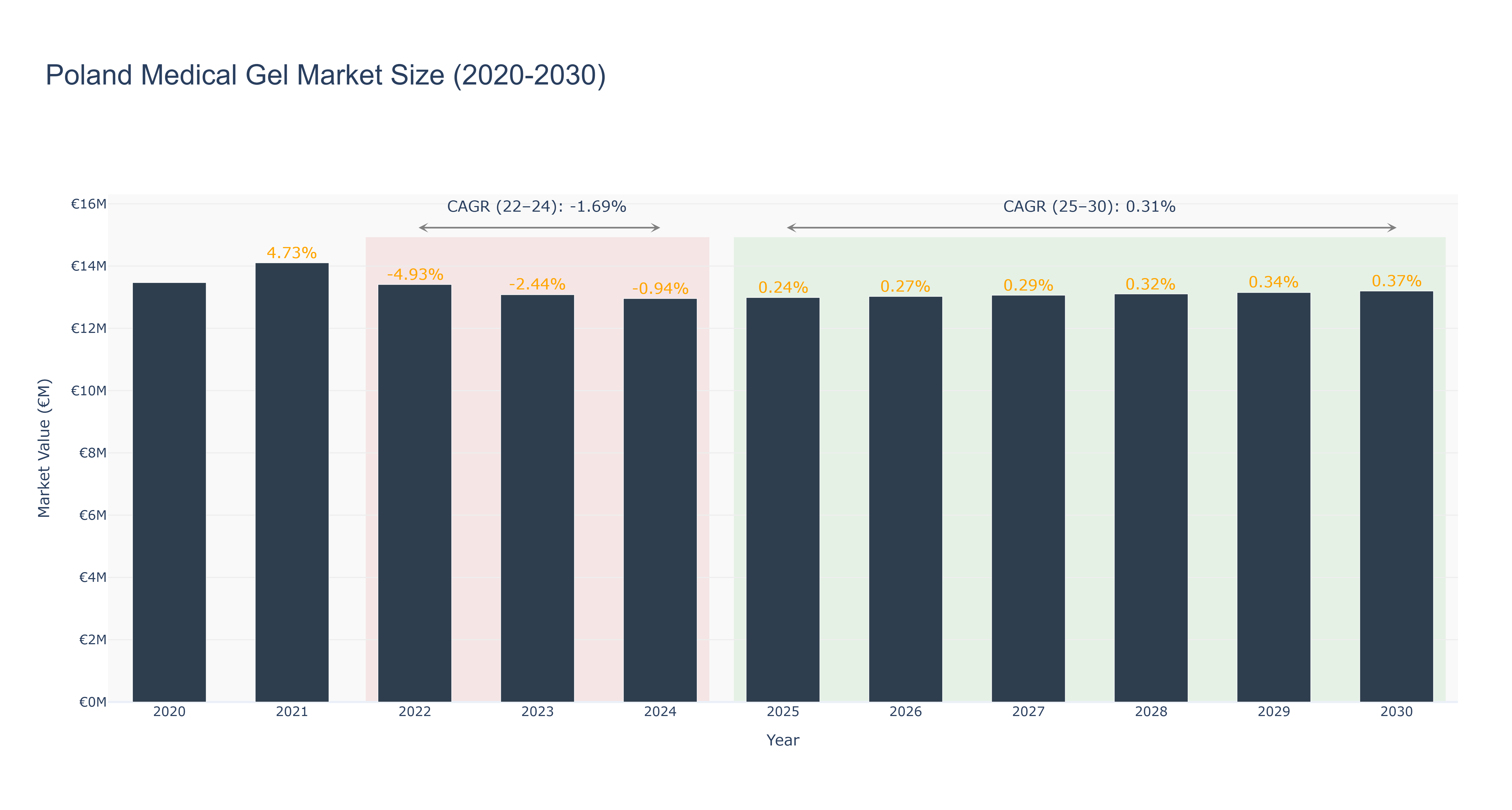 Poland Medical Gel Market Size (2020-2030)