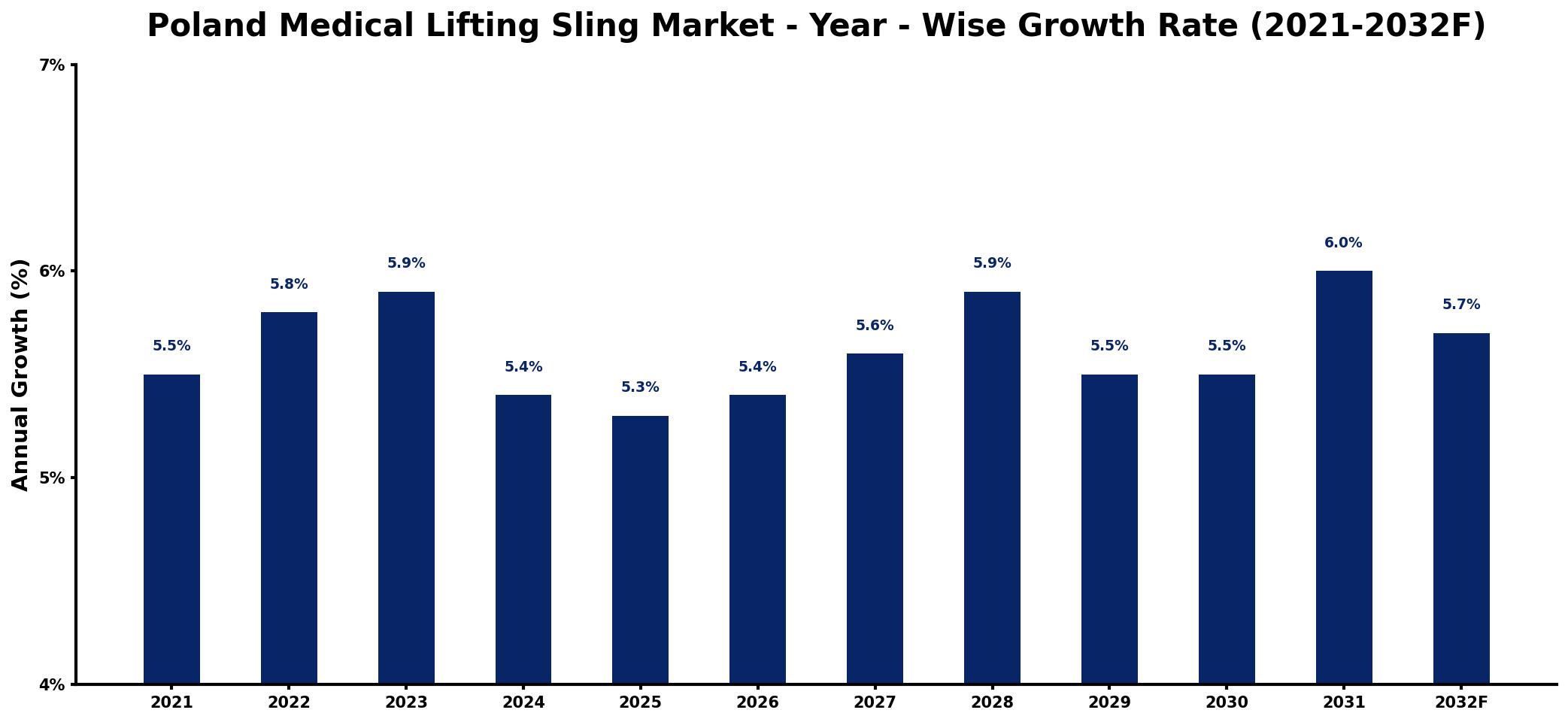 Poland Medical Lifting Sling Market Year-wise Growth Rate and Key Drivers