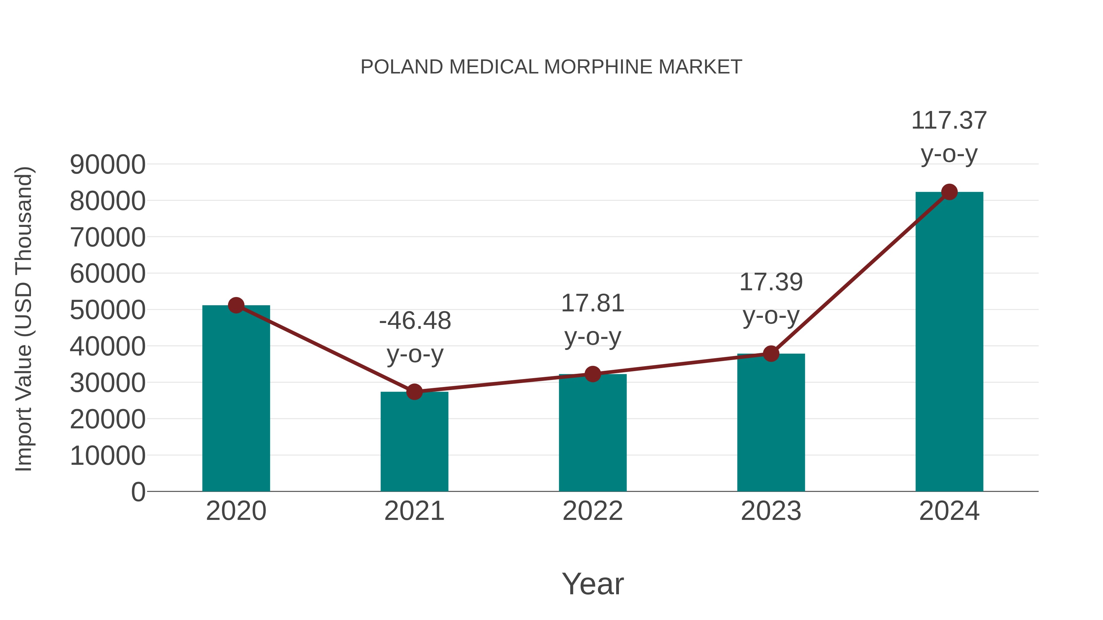 Poland Medical Morphine Market: Import Trend Analysis