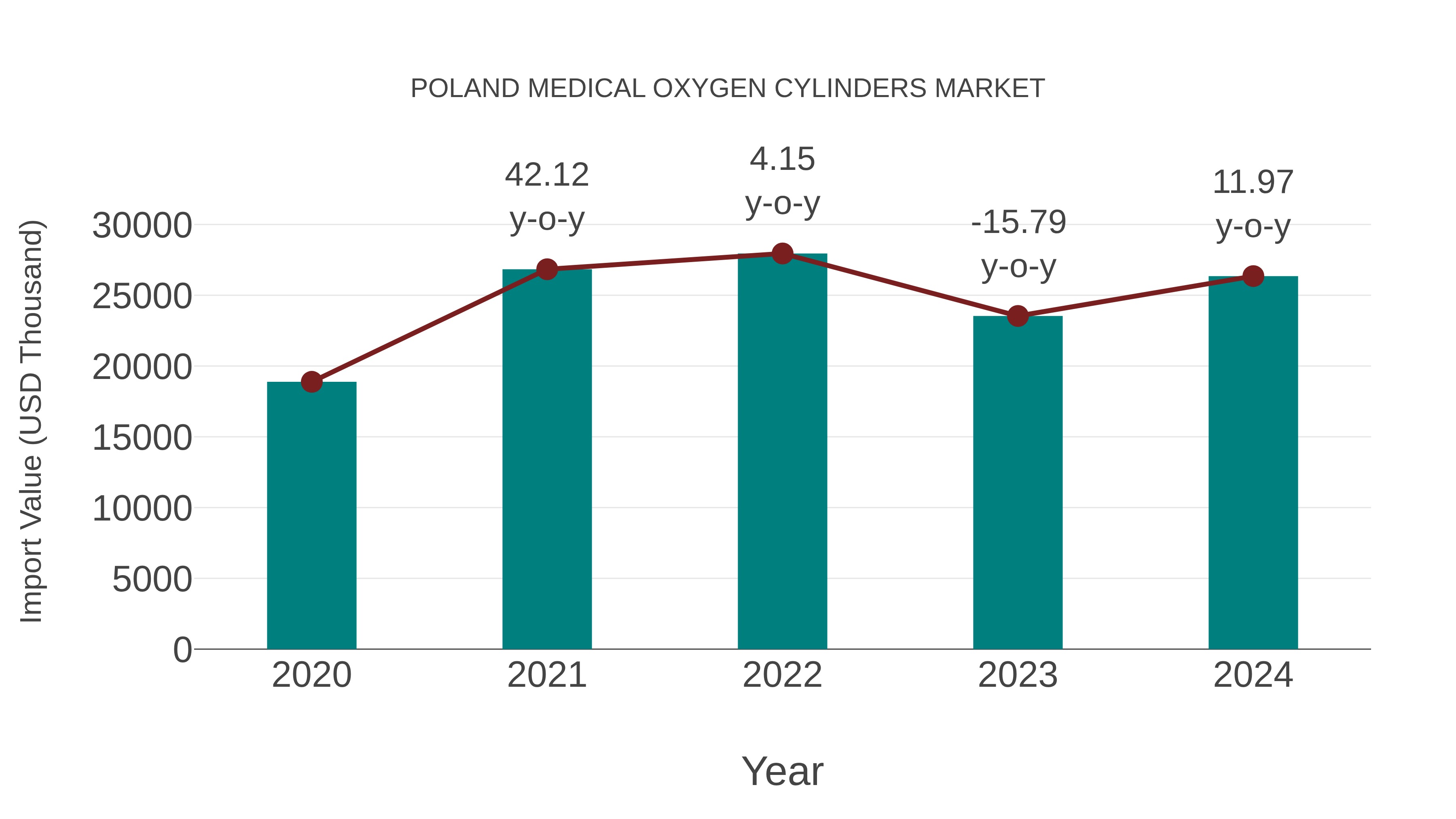  Poland Medical Oxygen Cylinders Market: Import Trend Analysis