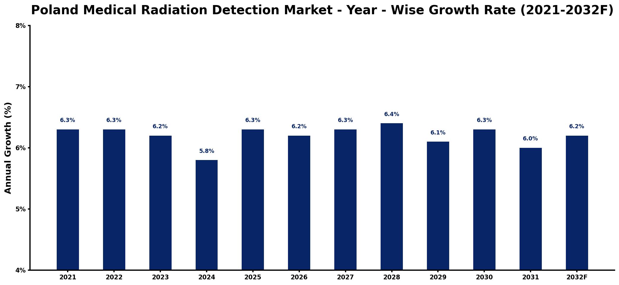 Poland Medical Radiation Detection Market Year-wise Growth Rate and Key Drivers