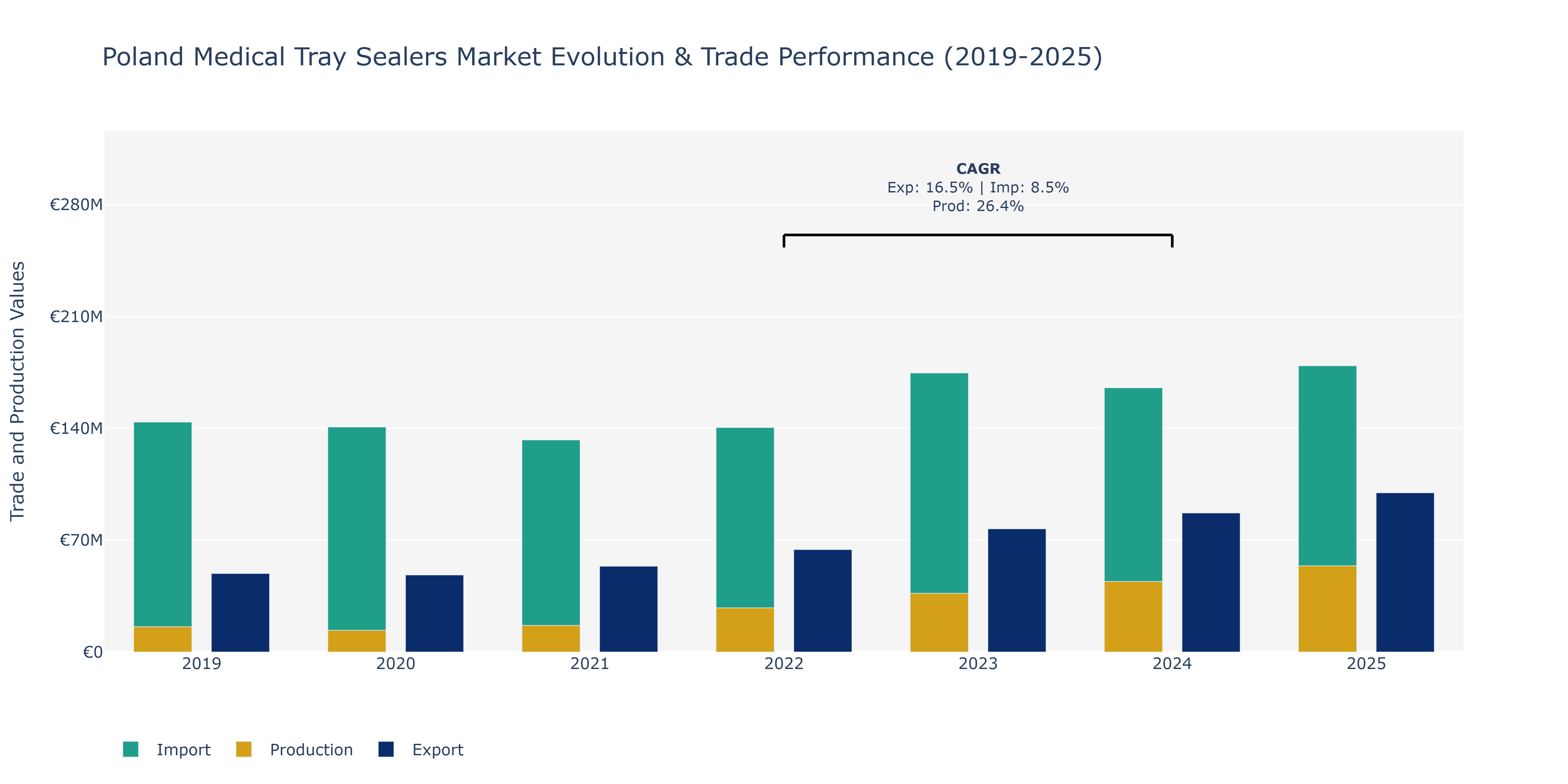 Poland Medical Tray Sealers Market: Production & Trade Performance (2019-2025)