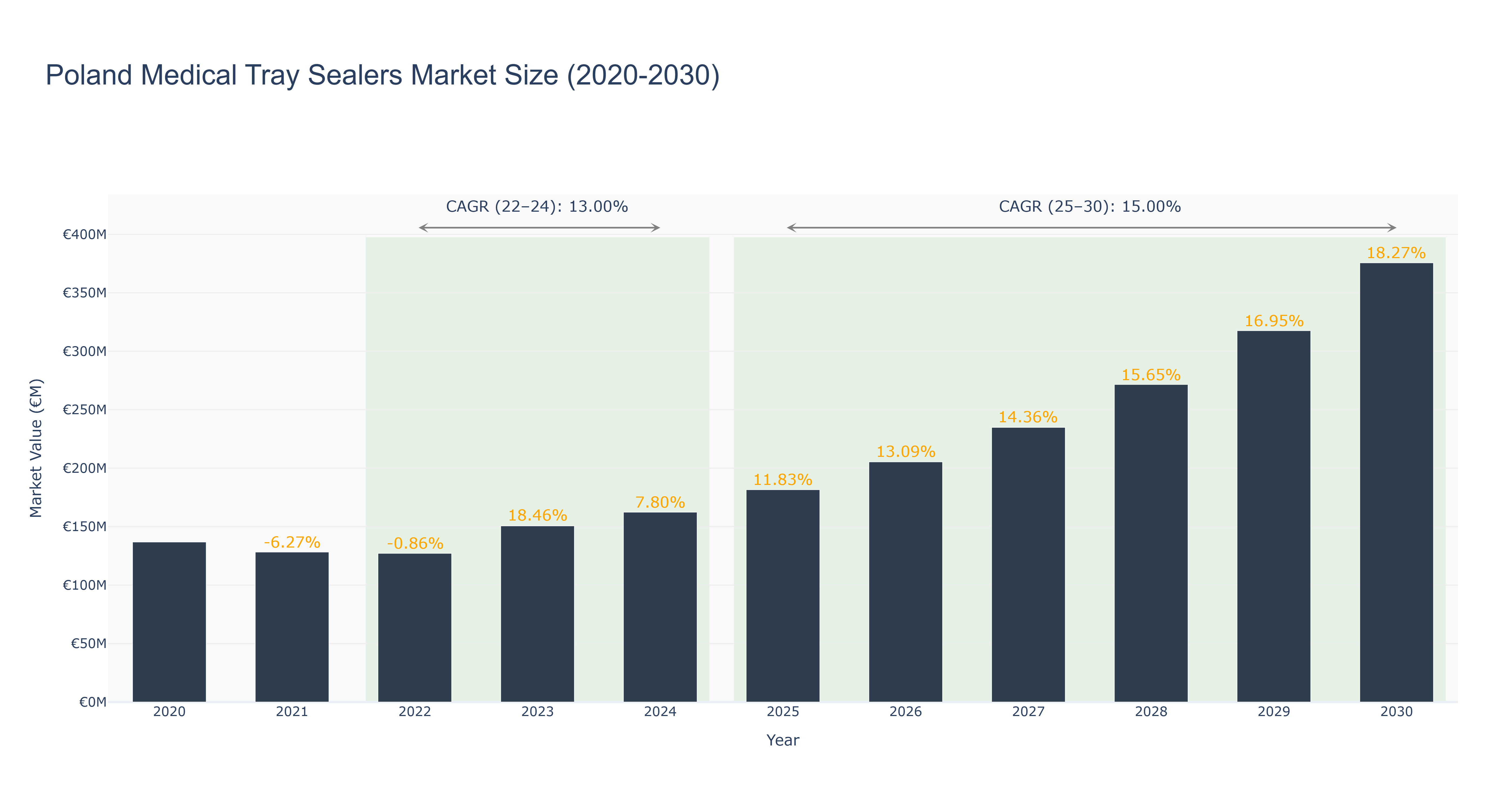 Poland Medical Tray Sealers Market Size (2020-2030)