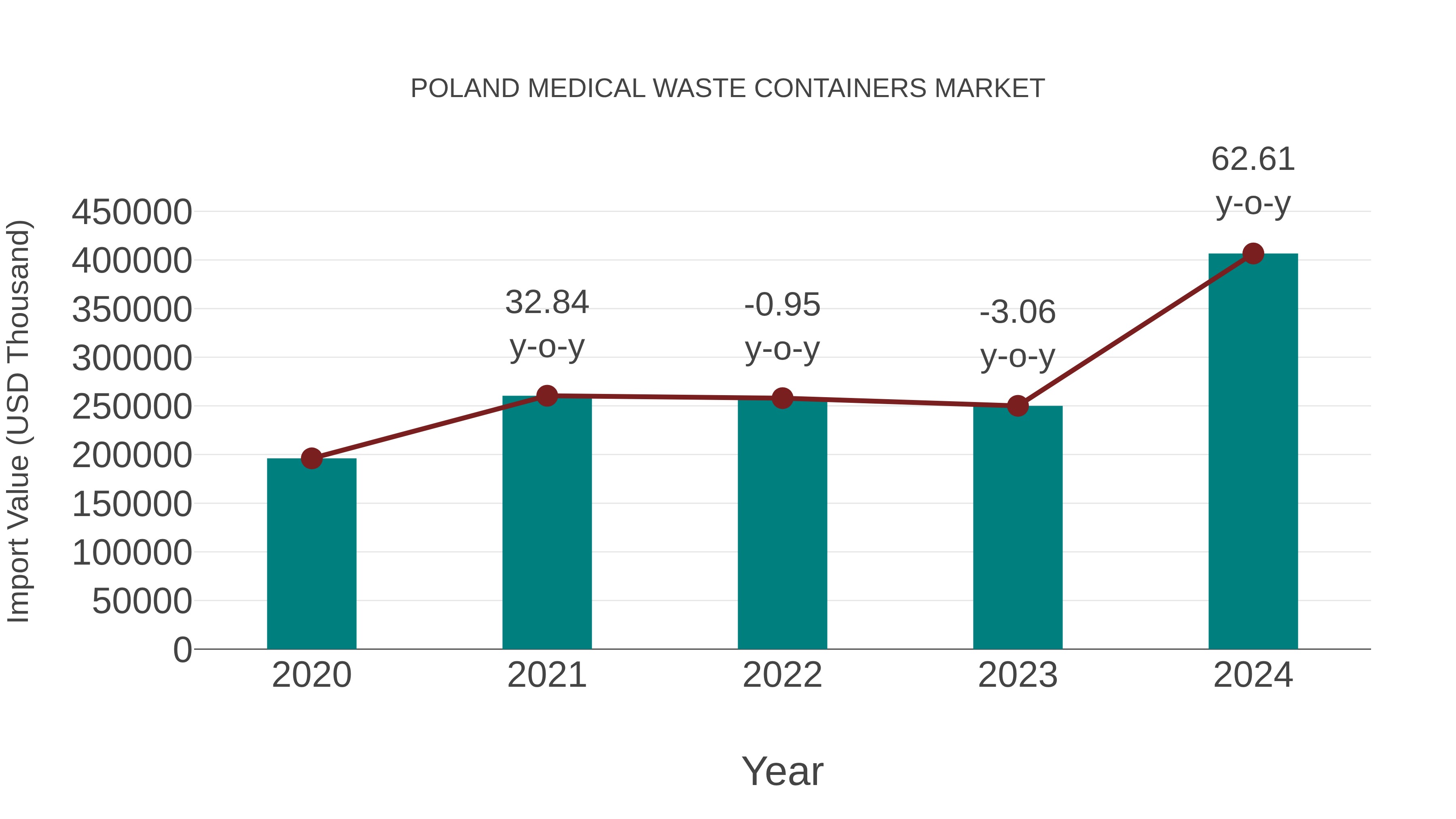  Poland Medical Waste Containers Market: Import Trend Analysis