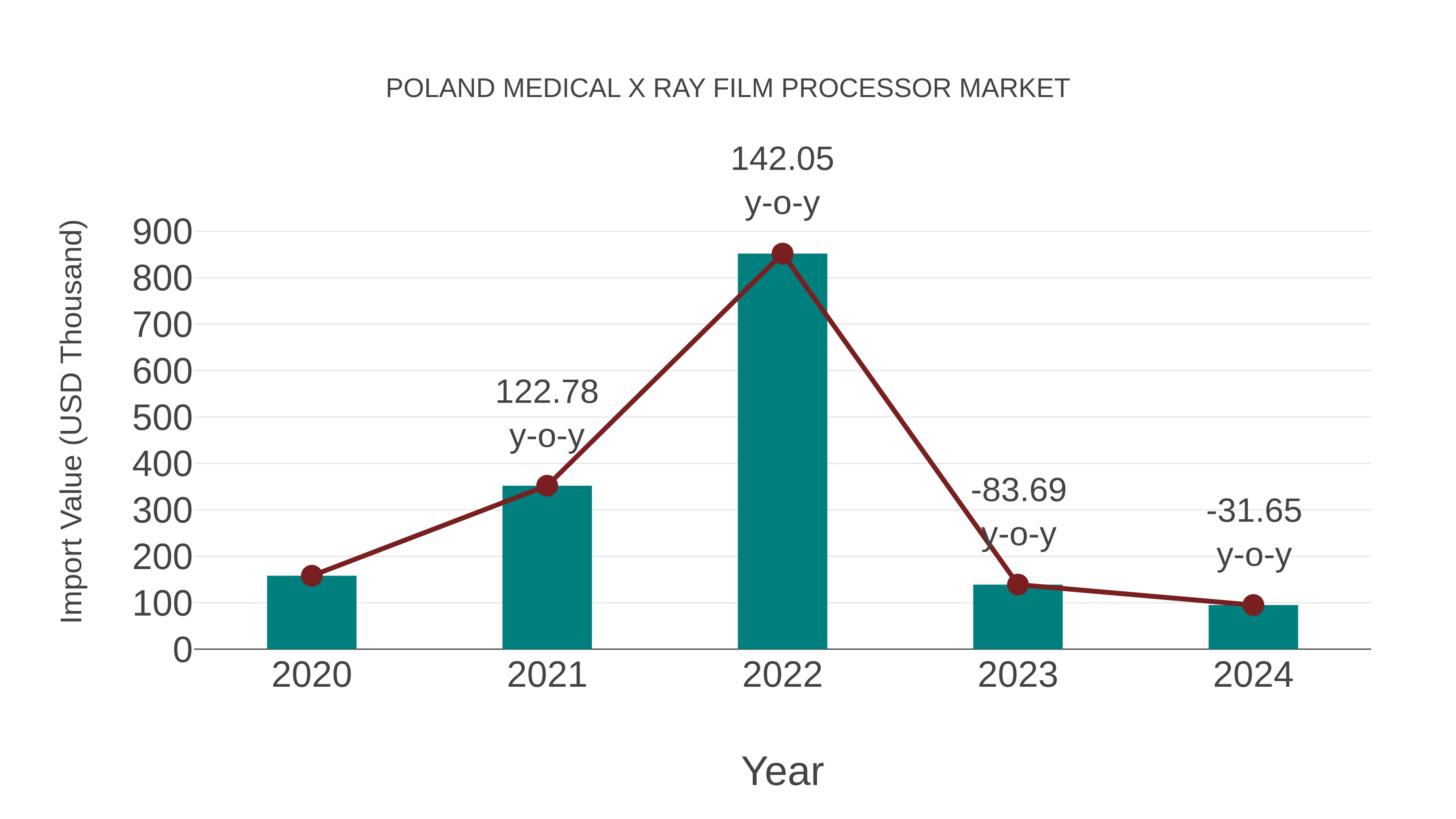 Poland Medical X Ray Film Processor Market: Import Trend Analysis