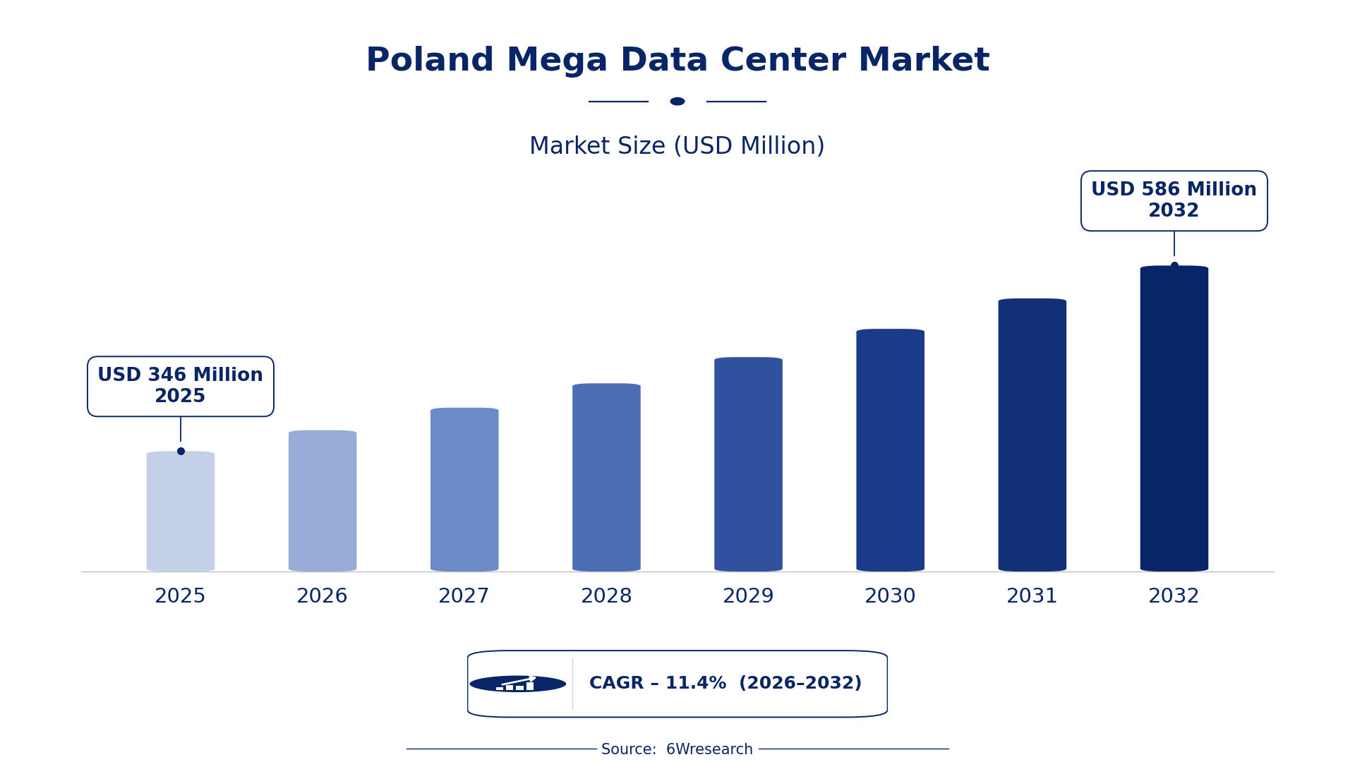 Poland Mega Data Center Market Size & Growth Rate (2026-2032)