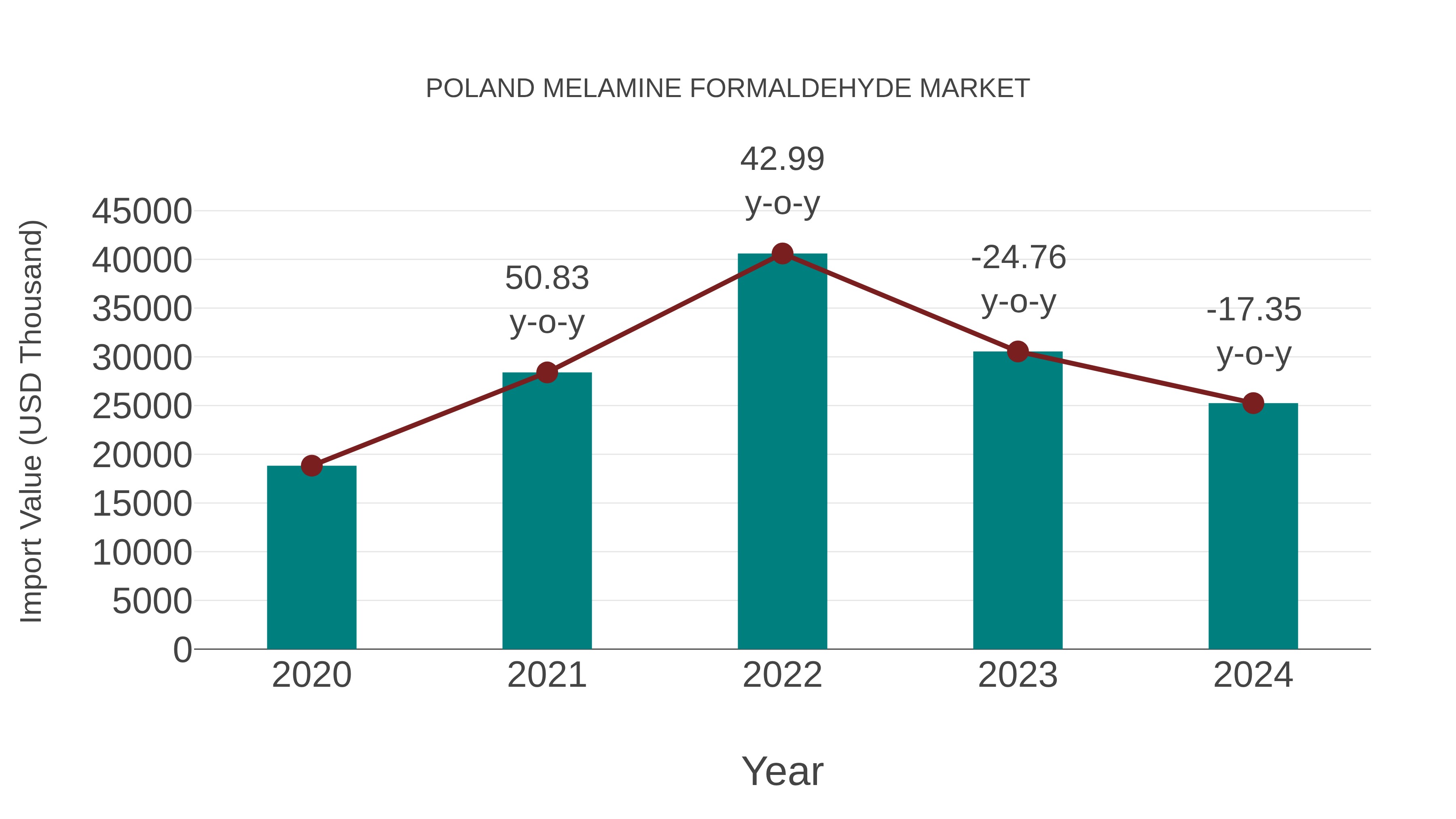  Poland Melamine Formaldehyde Market: Import Trend Analysis