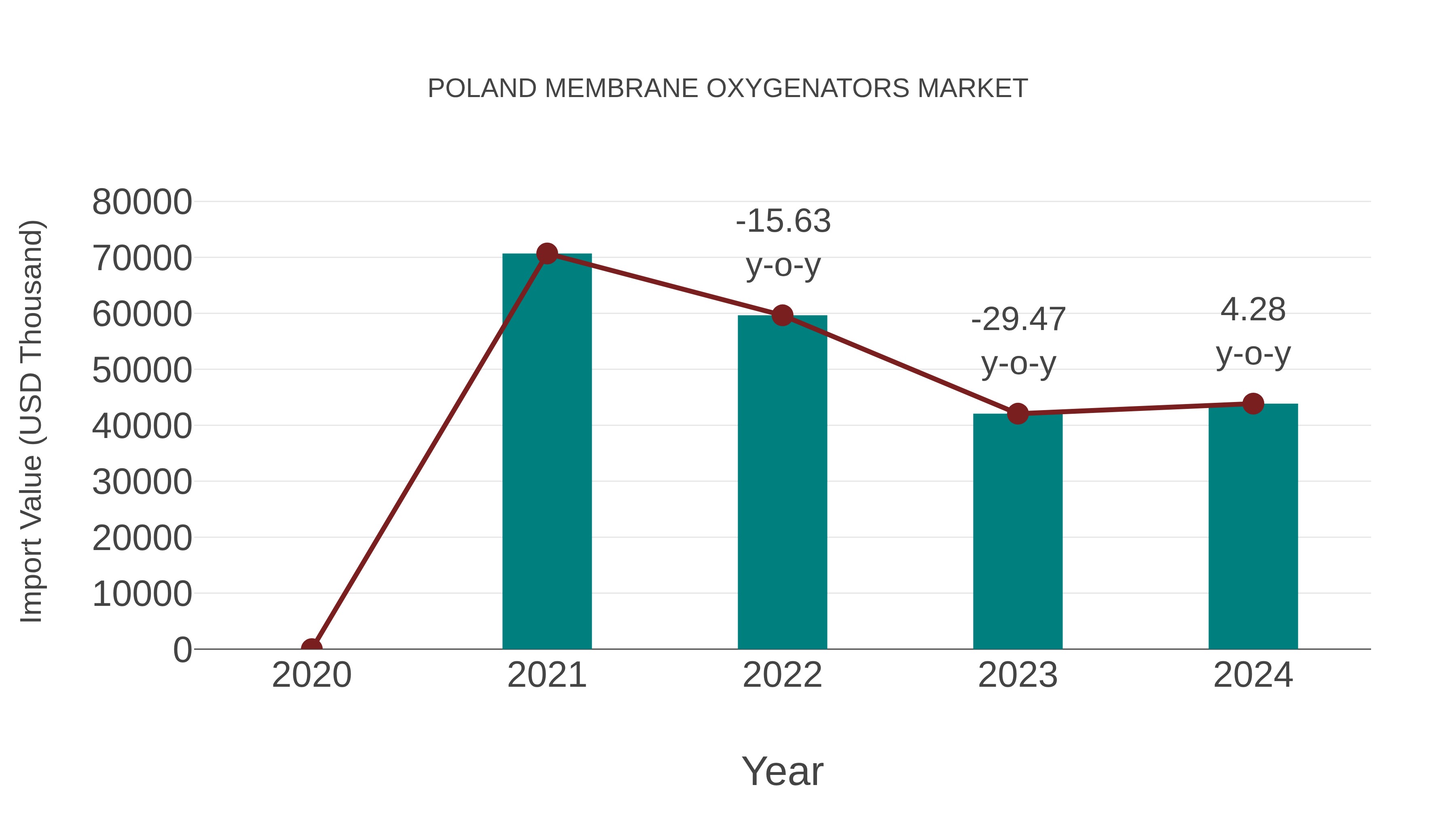  Poland Membrane Oxygenators Market: Import Trend Analysis