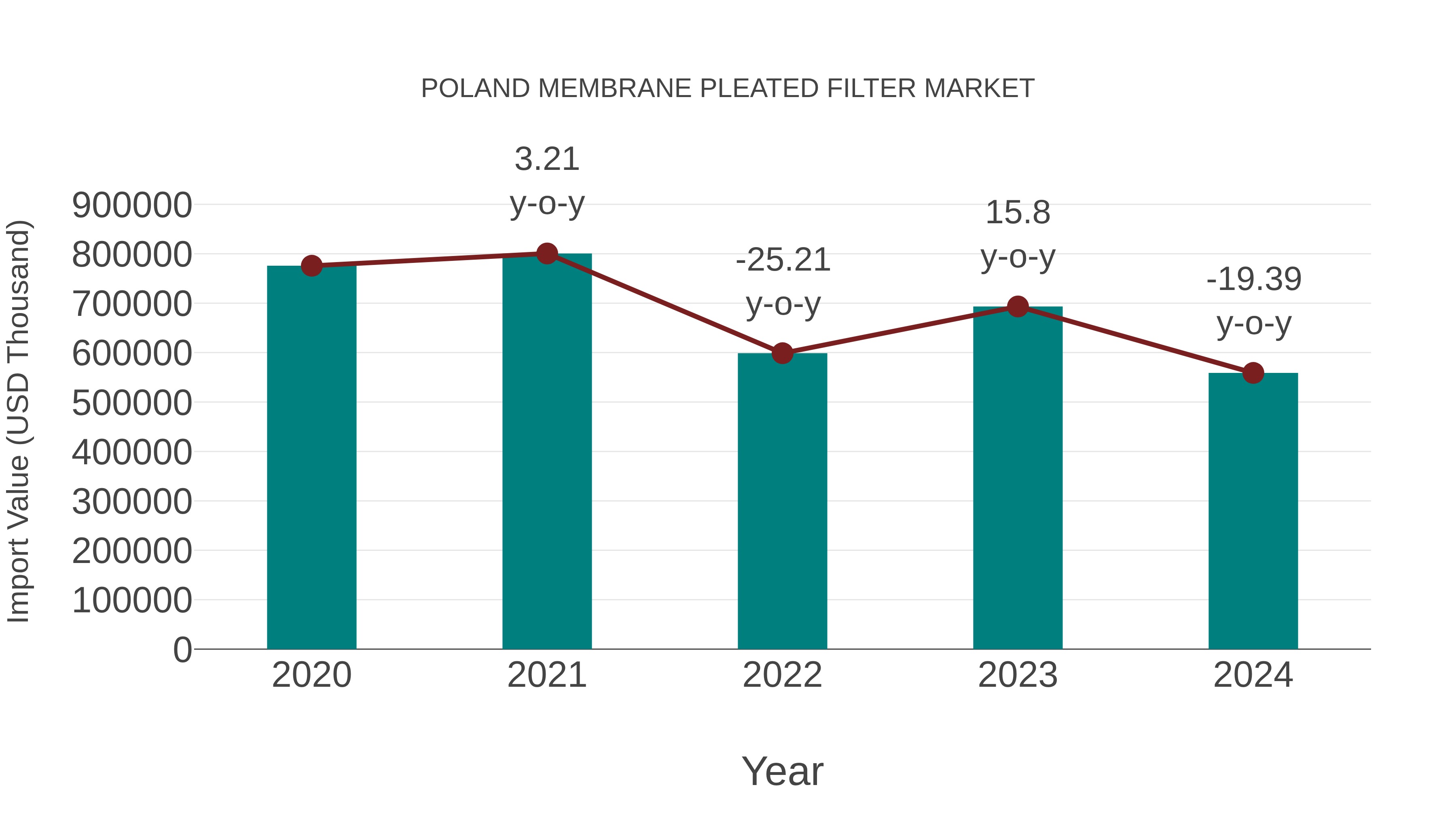  Poland Membrane Pleated Filter Market: Import Trend Analysis