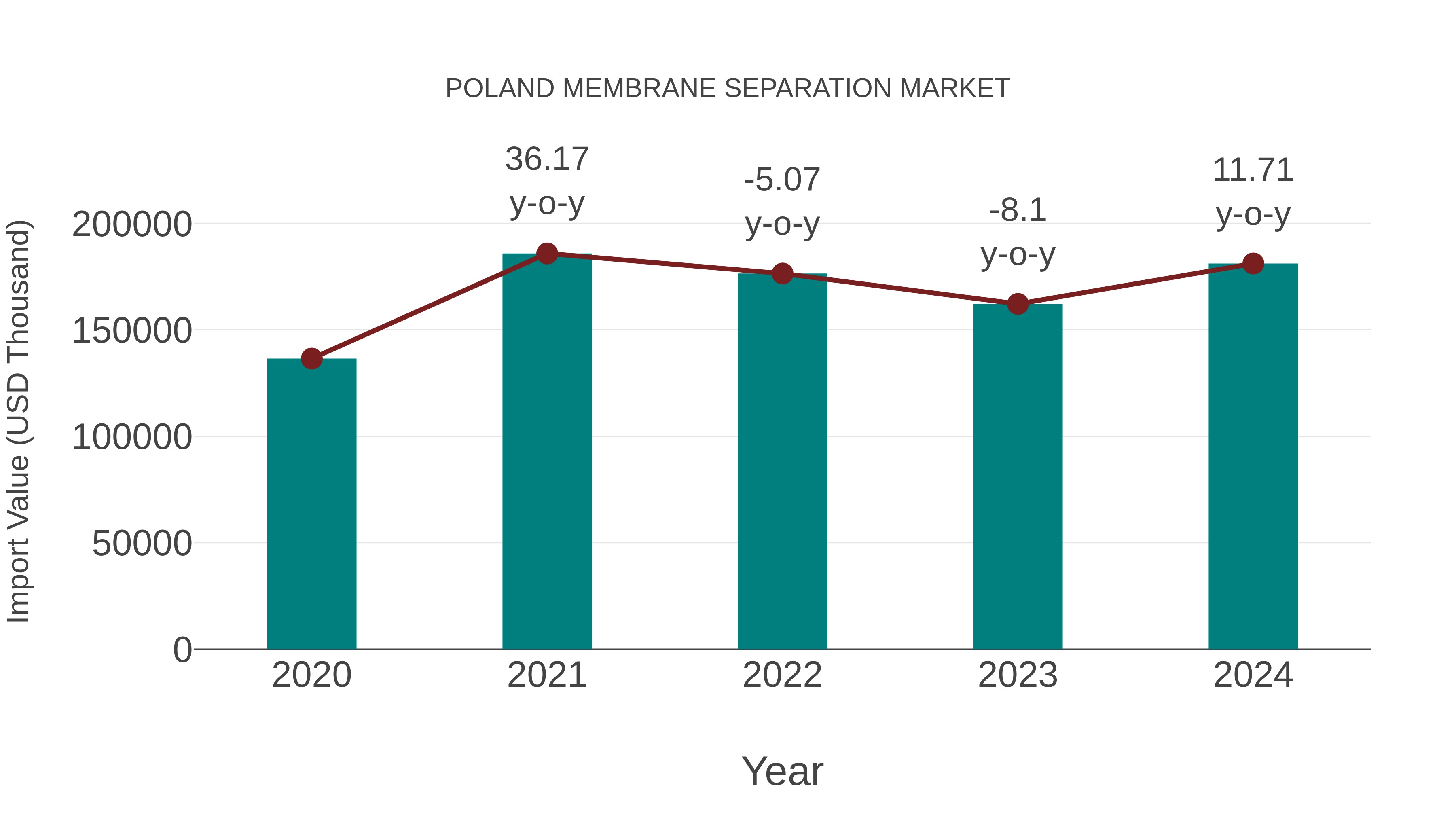  Poland Membrane Separation Market: Import Trend Analysis