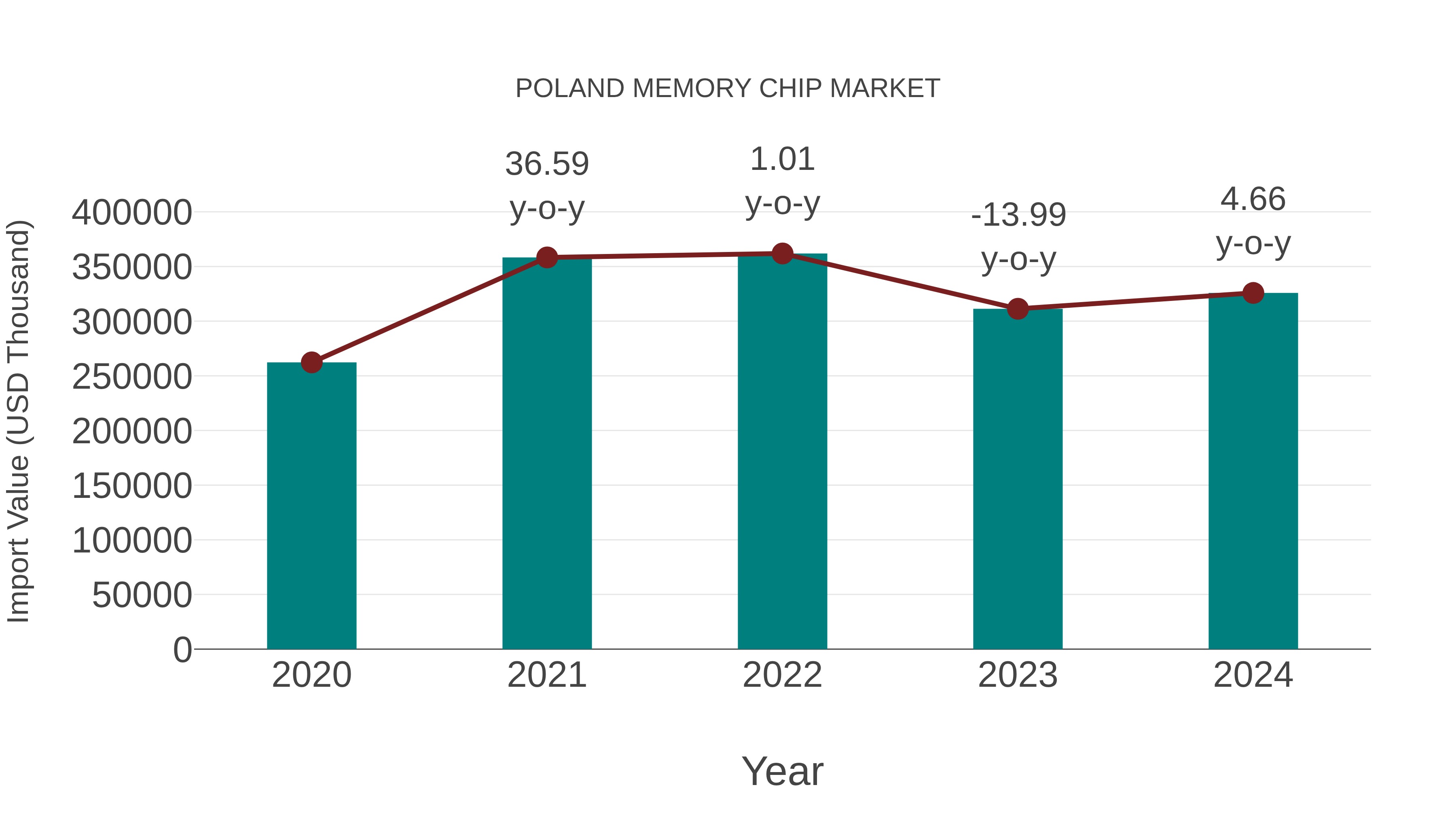  Poland Memory Chip Market: Import Trend Analysis
