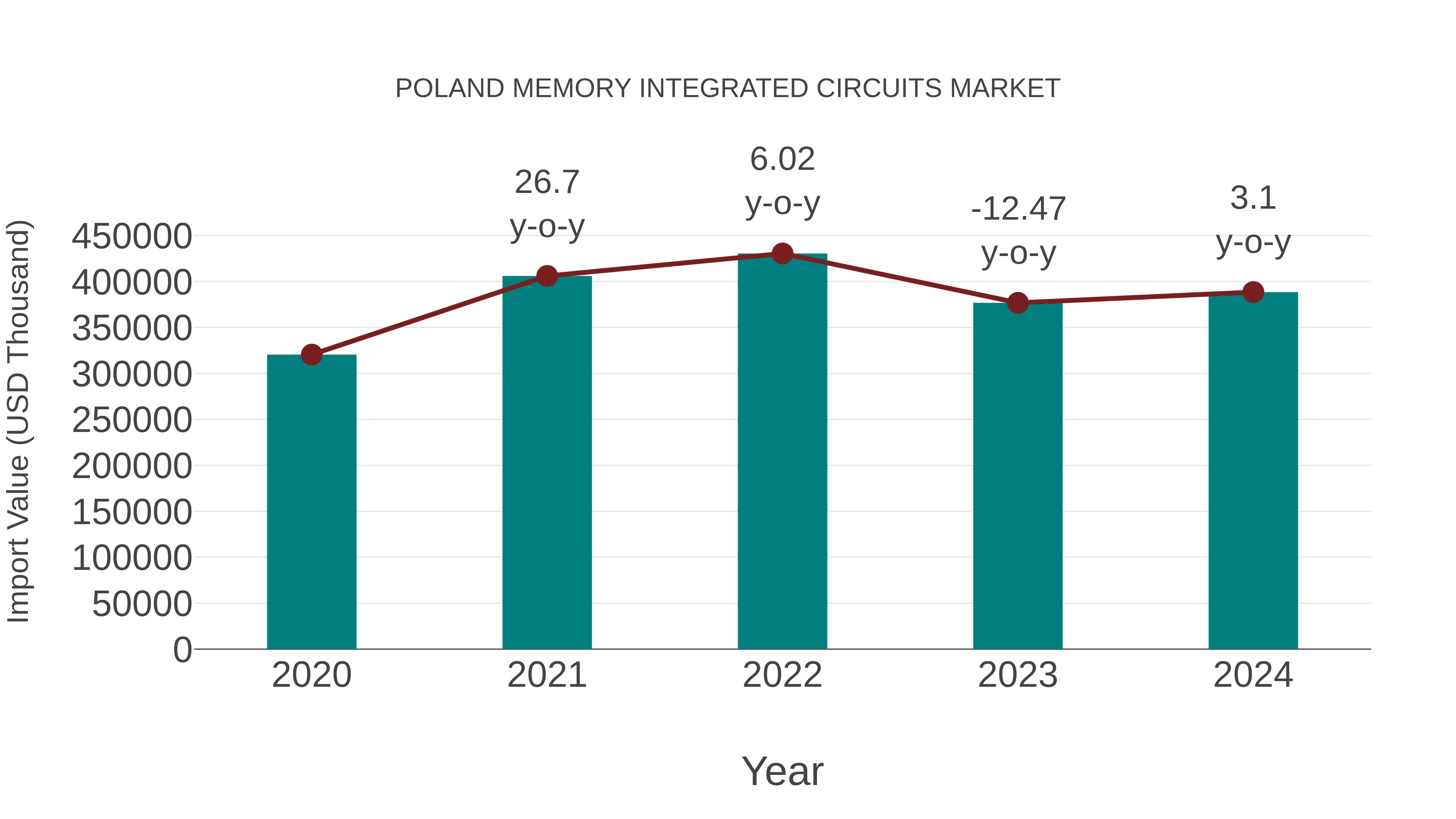 Poland Memory Integrated Circuits Market: Import Trend Analysis