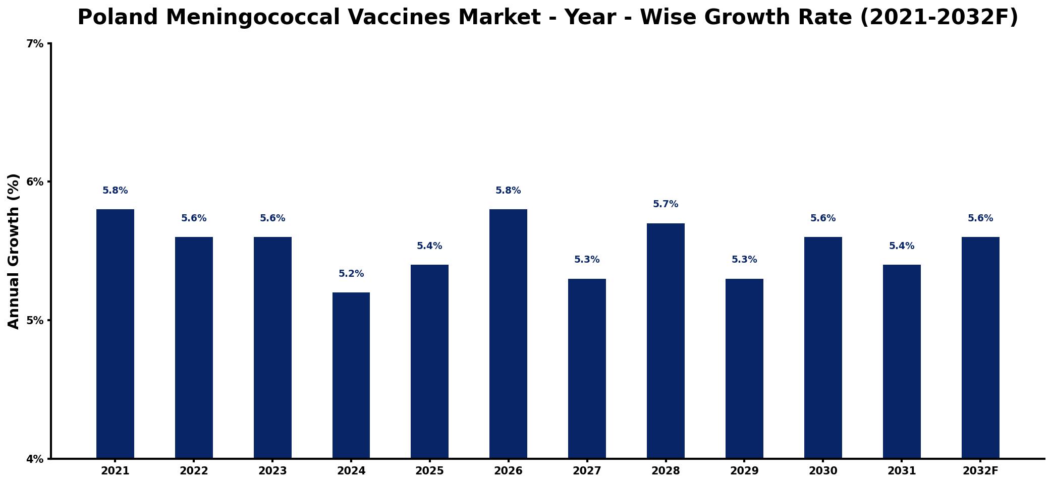 Poland Meningococcal Vaccines Market Year-wise Growth Rate and Key Drivers