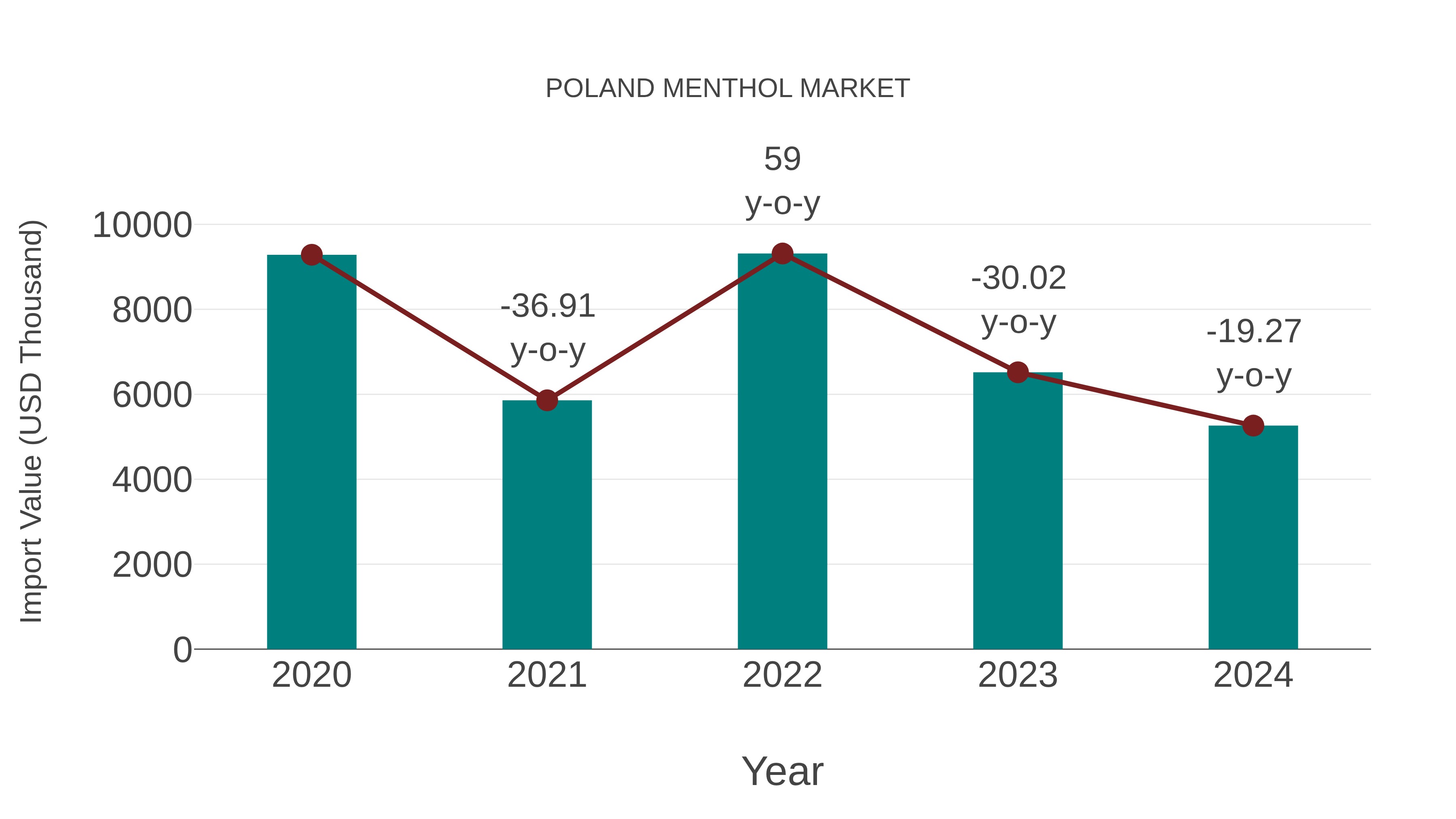 Poland Menthol Market: Import Trend Analysis