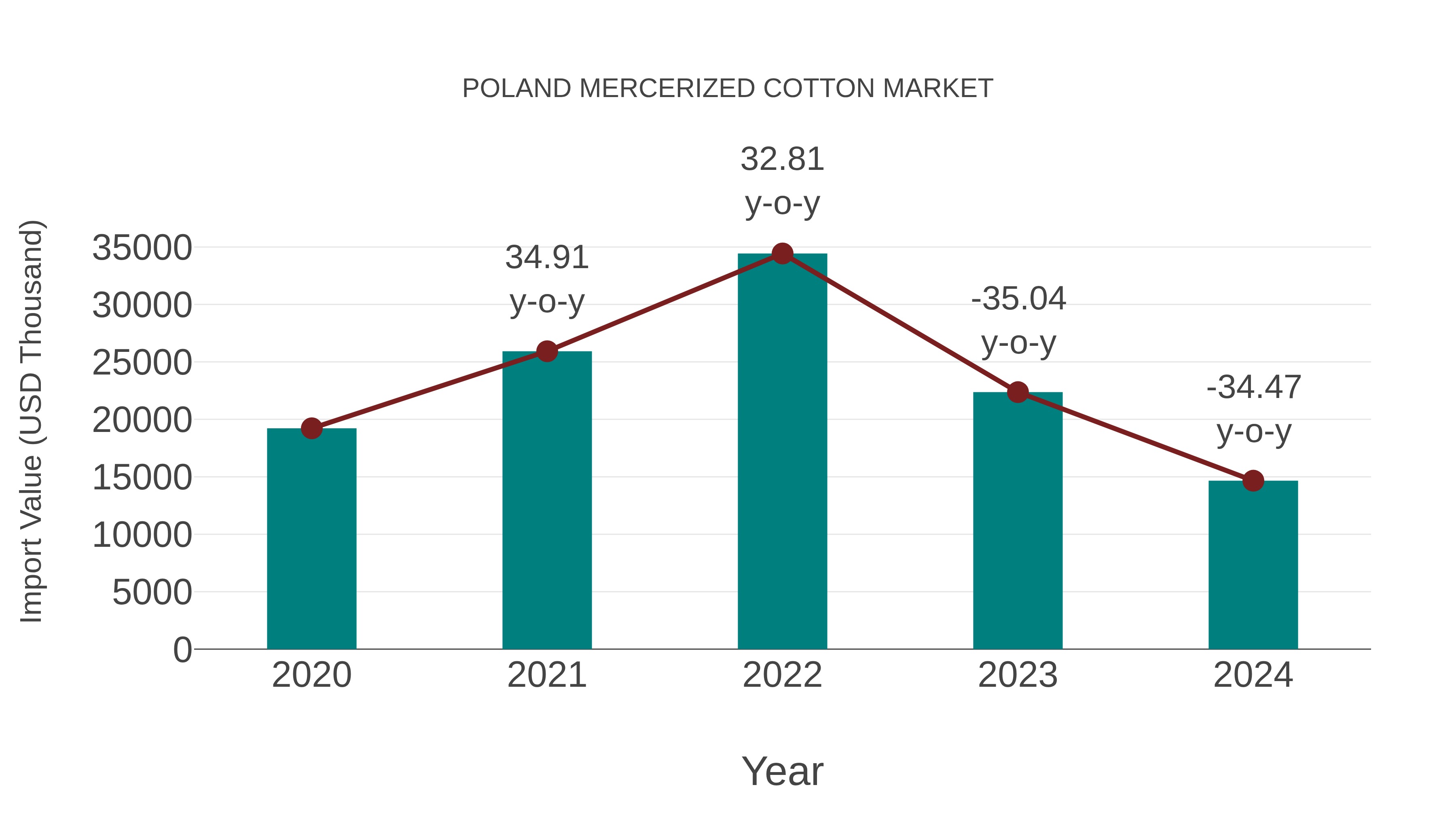  Poland Mercerized Cotton Market: Import Trend Analysis