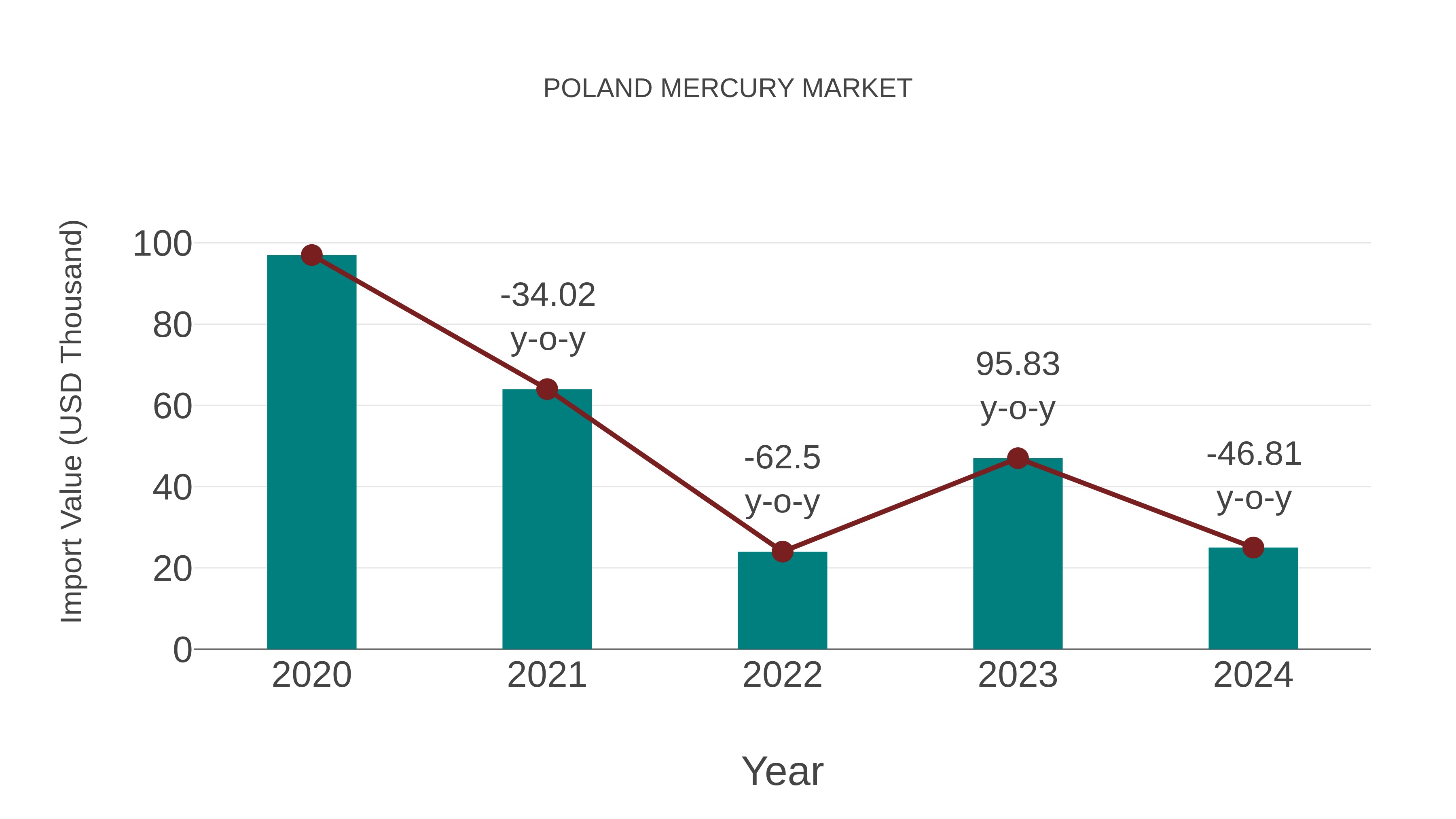  Poland Mercury Market: Import Trend Analysis