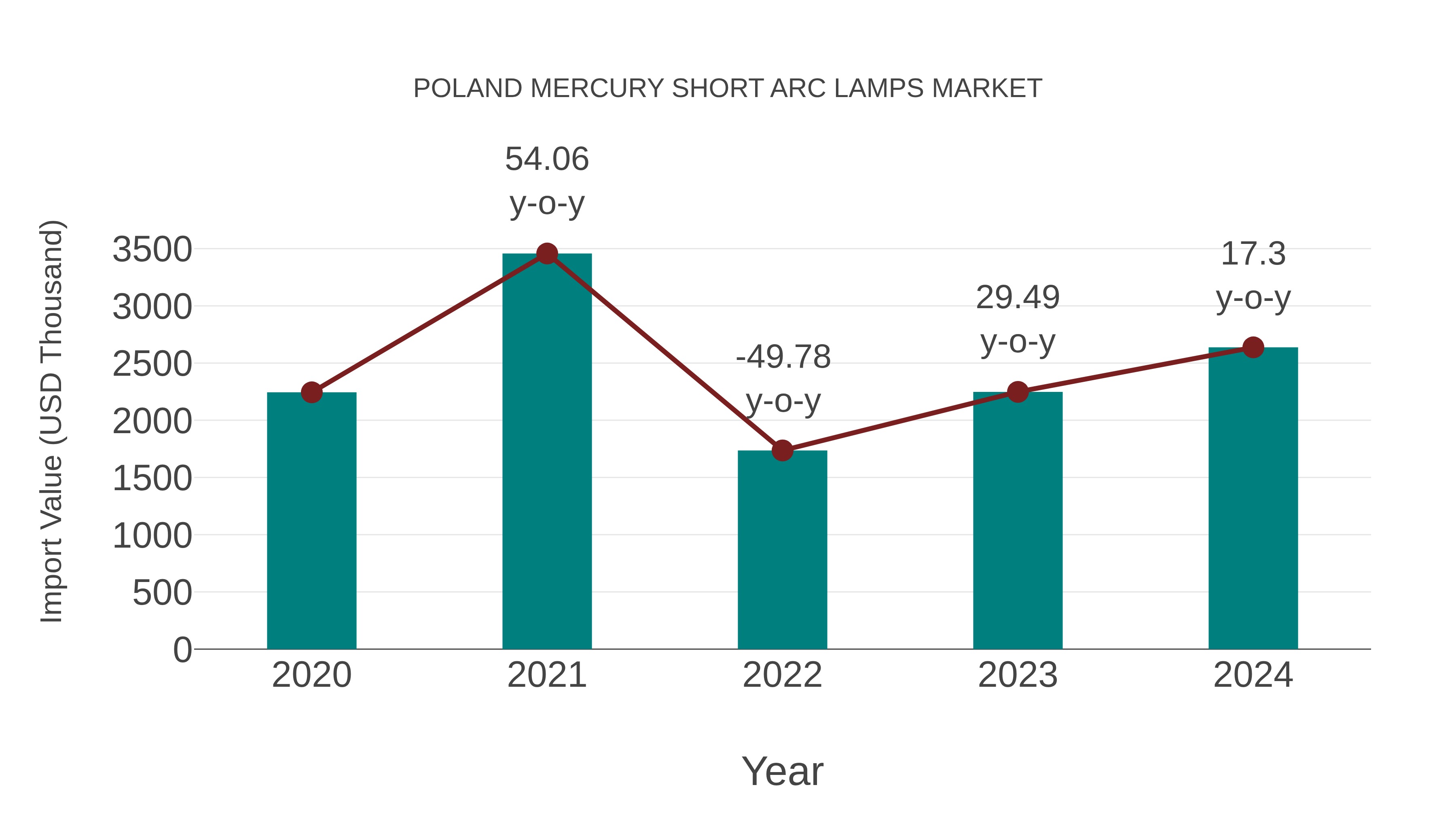 Poland Mercury Short Arc Lamps Market: Import Trend Analysis