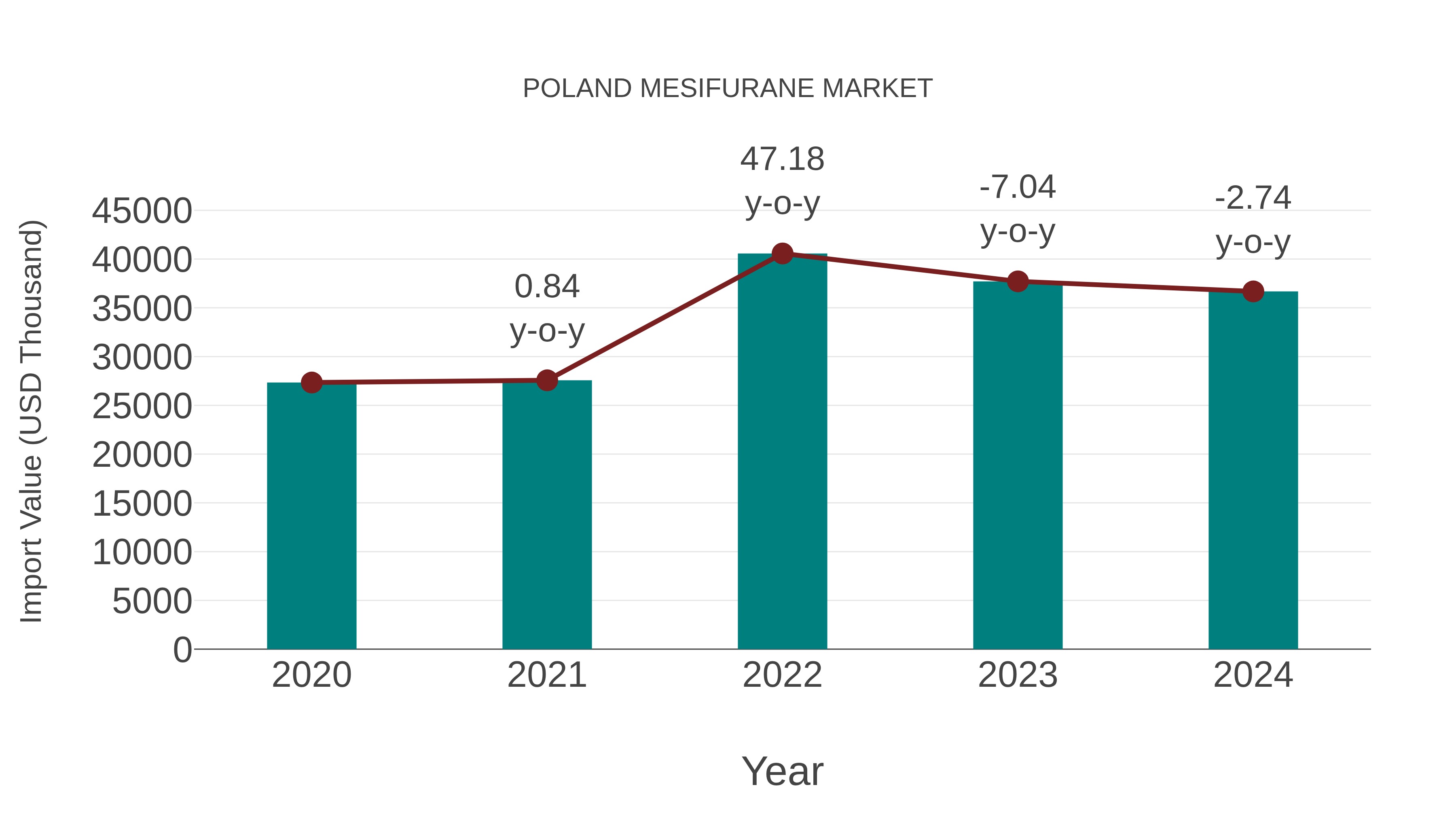 Poland Mesifurane Market: Import Trend Analysis