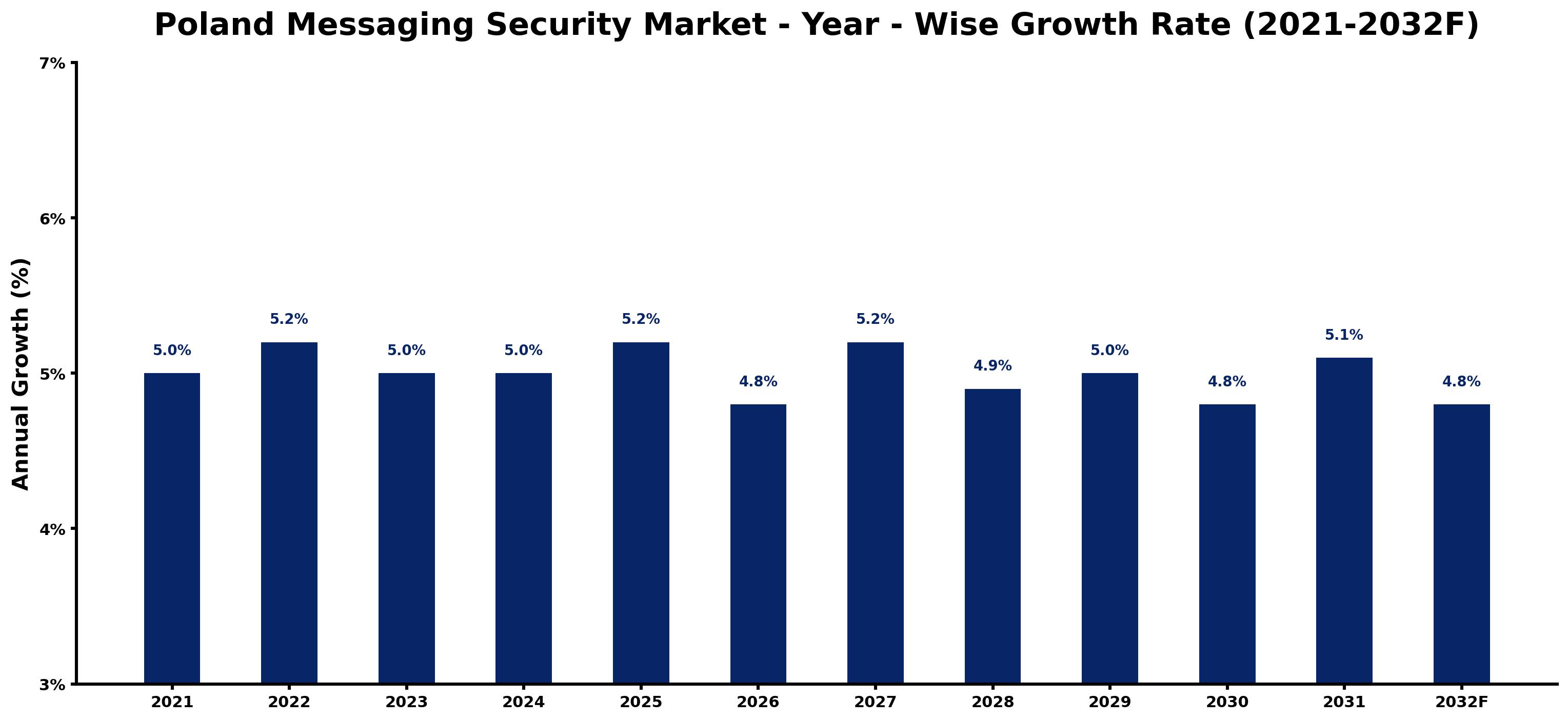Poland Messaging Security Market Year-wise Growth Rate and Key Drivers