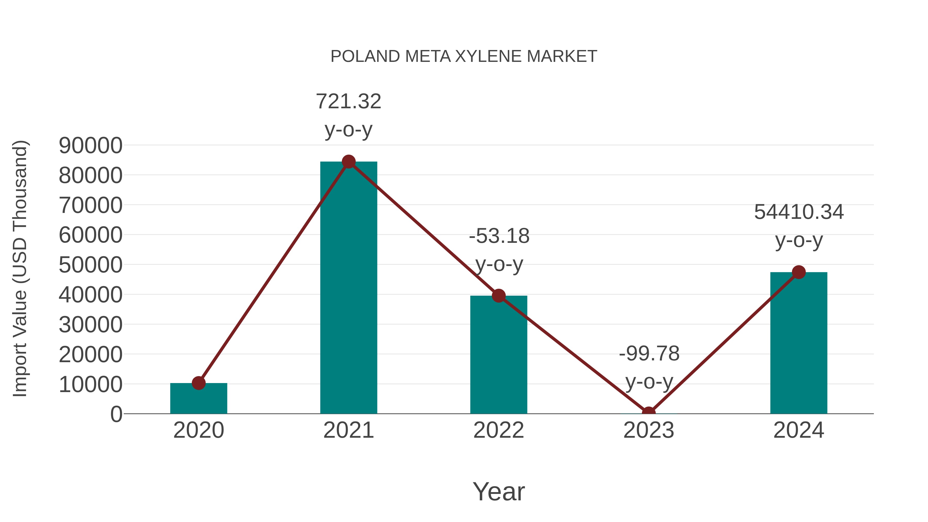  Poland Meta Xylene Market: Import Trend Analysis