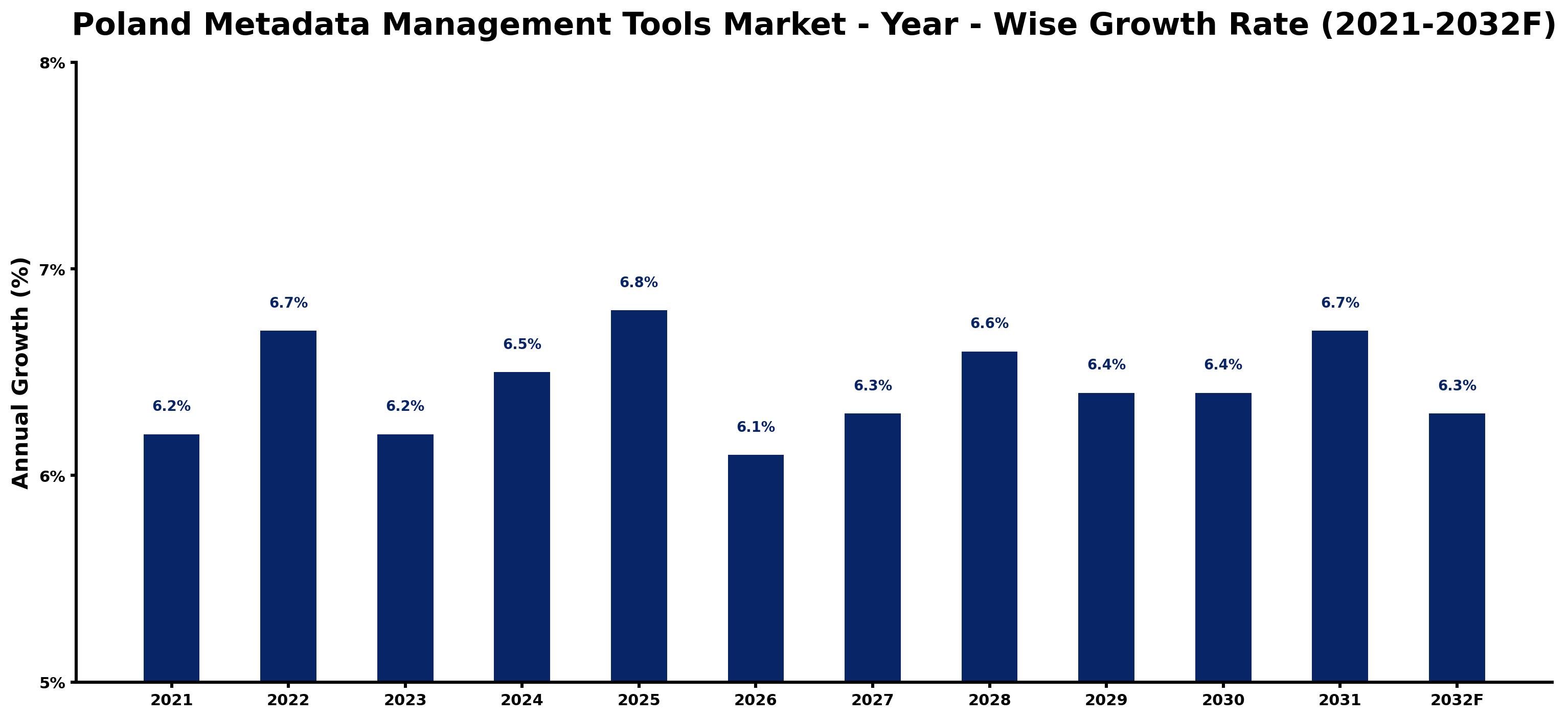 Poland Metadata Management Tools Market Year-wise Growth Rate and Key Drivers
