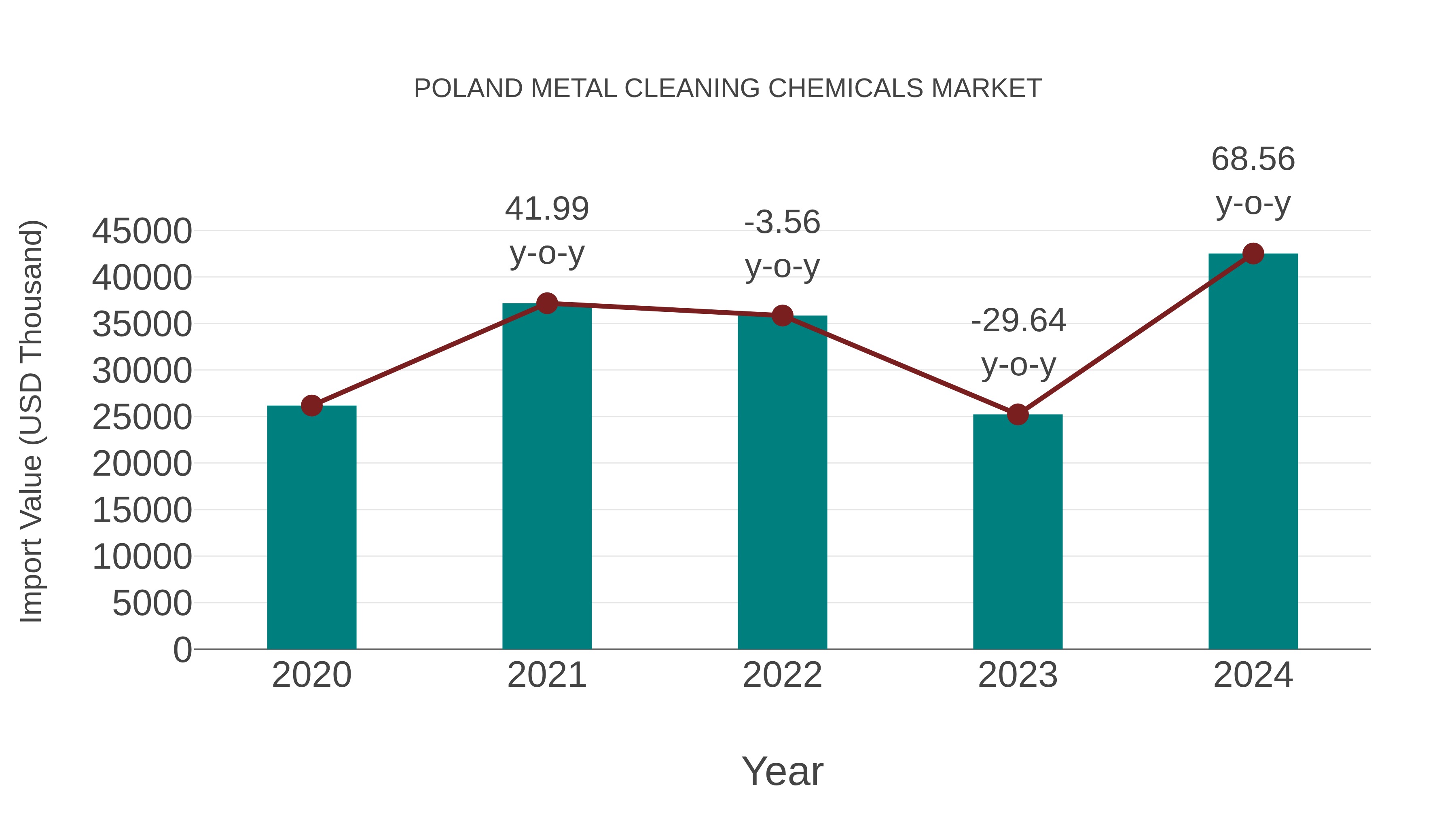Poland Metal Cleaning Chemicals Market: Import Trend Analysis