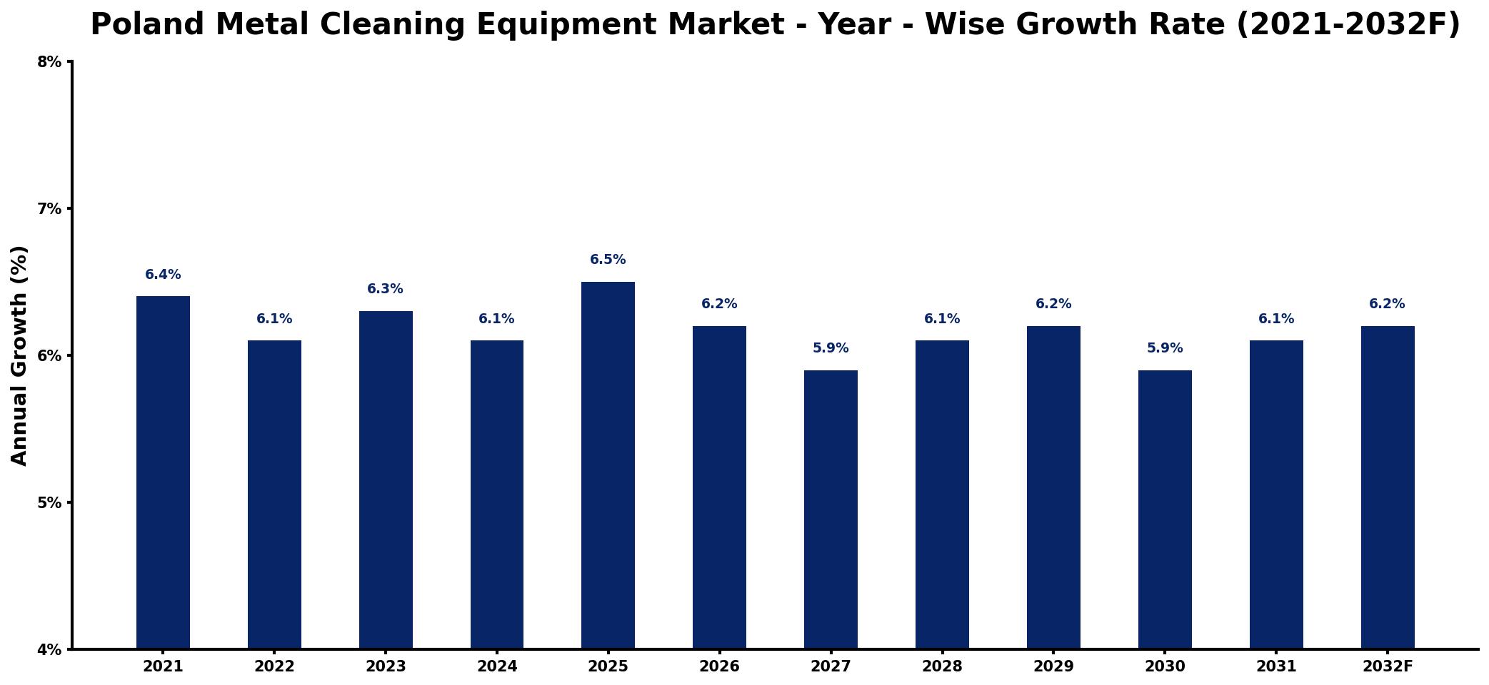 Poland Metal Cleaning Equipment Market Year-wise Growth Rate and Key Drivers