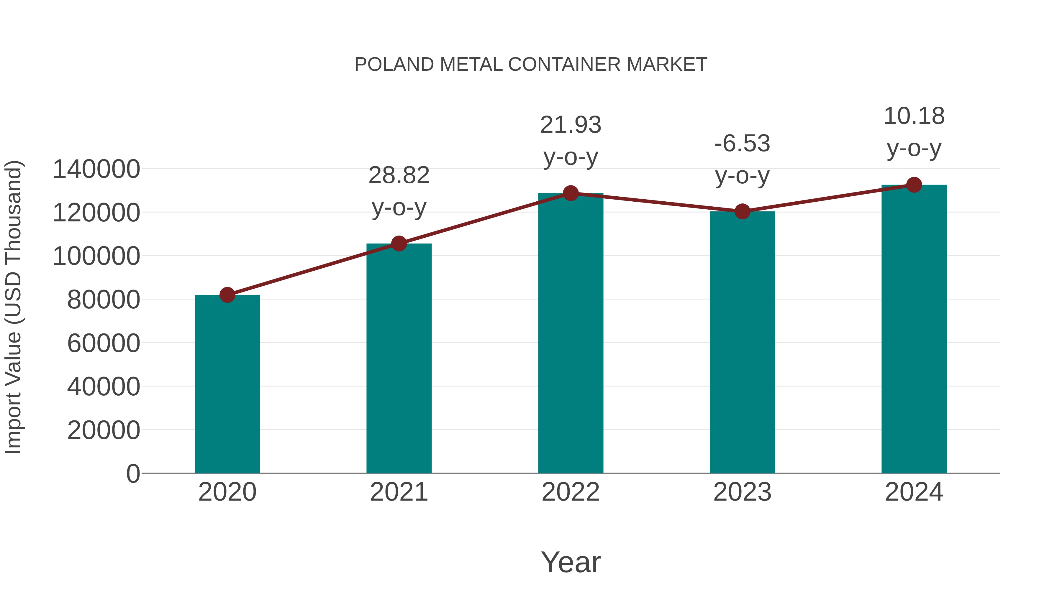 Poland Metal Container Market: Import Trend Analysis