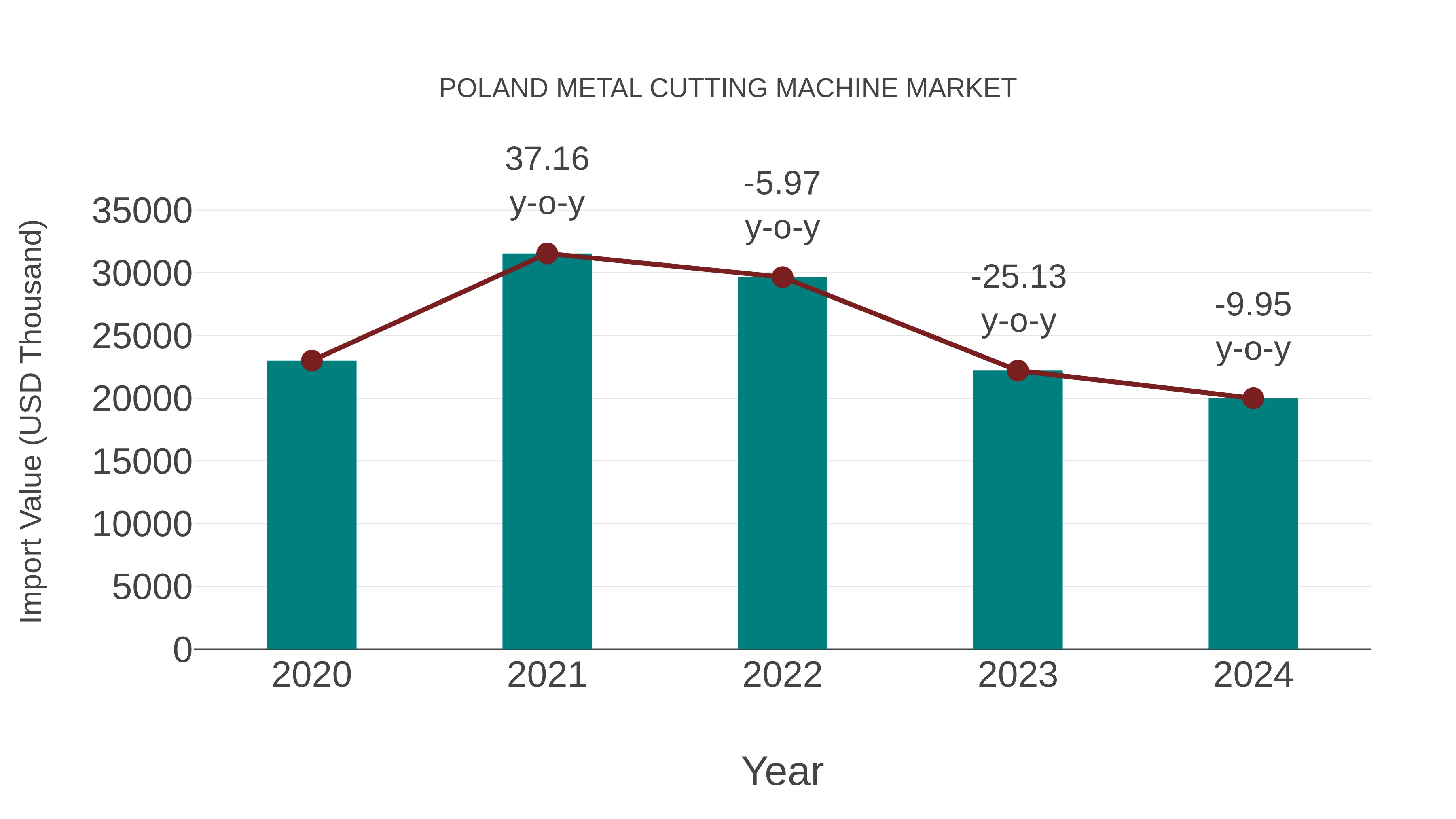  Poland Metal Cutting Machine Market: Import Trend Analysis